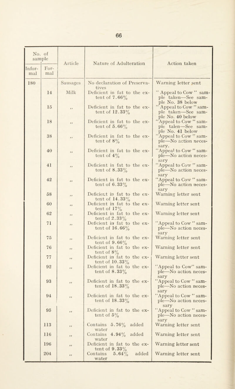 No. sarr of Lple Article Nature of Adulteration Action taken Infor¬ mal For¬ mal 180 Sausages No declaration of Preserva¬ tives Warning letter sent 14 Milk Deficient in fat to the ex¬ tent of 7.66% “ Appeal to Cow ” sam¬ ple taken—See sam¬ ple No. 38 below 15 y y Deficient in fat to the ex¬ tent of 12.33% “ Appeal to Cow ” sam¬ ple taken—See sam¬ ple No. 40 below 18 y > Deficient in fat to the ex¬ tent of 5.66% “x\ppeal to Cow ” sam¬ ple talen—See sam¬ ple No. 41 below 38 y y Deficient in fat to the ex¬ tent of 8% “Appeal to Cow ” sam¬ ple—No action neces¬ sary. 40 y y Deficient in fat to the ex¬ tent of 4% “Appeal to Cow ” sam¬ ple—No action neces¬ sary 41 y y Deficient in fat to the ex¬ tent of 8.33% “Appeal to Cow ” sam¬ ple—No action neces¬ sary 42 y y Deficient in fat to the ex¬ tent of 6.33% “Appeal to Cow ” sam¬ ple—No action neces¬ sary 58 y y Deficient in fat to the ex¬ tent of 14.33% Warning letter sent 60 y y Deficient in fat to the ex¬ tent of 17% Warning letter sent 62 y y Deficient in fat to the ex¬ tent of 2.33% Warning letter sent 71 y y Deficient in fat to the ex¬ tent of 16.66% “Appeal to Cow ” sam¬ ple—No action neces¬ sary 75 y y Deficient in fat to the ex¬ tent of 9.66% Warning letter sent 76 y y Deficient in fat to the ex¬ tent of 8% Warning letter sent 77 y y Deficient in fat to the ex¬ tent of 10.33% Warning letter sent 92 y y Deficient in fat to the ex¬ tent of 8.33% “Appeal to Cow” sam¬ ple—No action neces¬ sary 93 y y Deficient in fat to the ex¬ tent of 18.33% “Appeal to Cow ” sam¬ ple—No action neces¬ sary 94 y y Deficient in fat to the ex¬ tent of 18.33% “Appeal to Cow ” sam¬ ple—No action neces¬ sary 95 y y Deficient in fat to the ex¬ tent of 5% “Appeal to Cow ” sam¬ ple—No action neces¬ sary 113 y y Contains 5.76% added water Warning letter sent 116 y y Contains 4.94% added water Warning letter sent 196 y y Deficient in fat to the ex¬ tent of 9.33% Warning letter sent 204 y y Contains 5.64% added water Warning letter sent