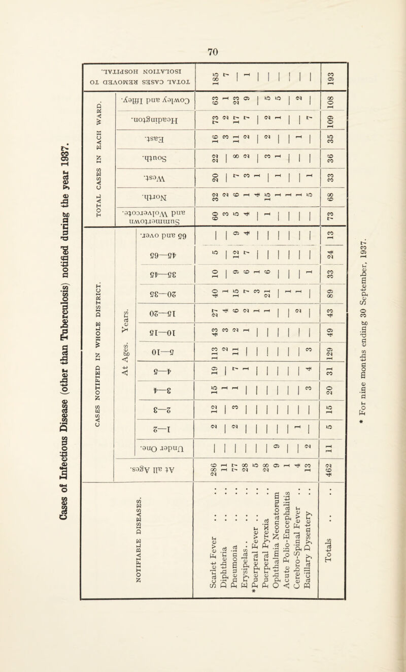 Cases of Infectious Disease (other than Tuberculosis) notified during the year 1937. For nine months ending 30 September, 1937.