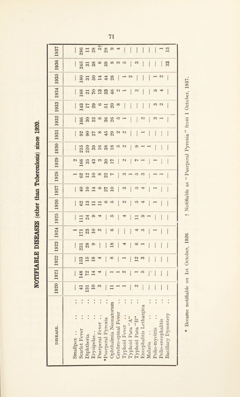NOTIFIABLE DISEASES (other than Tuberculosis) since 1920. 1937 1 CO pH oo © 00 © 1 1 1 • - pH co 1 oo CM rH CM CM 1 1 1 rH 1936 | © rH GO 00 © GO CO © ■ co 1 1 1 I co CO CO © 1 1 1 CO 1935 1 o rH © OO 1 rH CM ■ 1 1 CM 1 1 1 00 rH CO © pH tH CM 1 1 1 1934 1 00 rH CM rH CO Tin 1 1 1933 1 CO O © © rH © 00 1 1 | 1 1 CO CM 1 1 rH rH CM © CM 1 1 1 1 1932 1 © o CM 00 © © © pH j 1 CM I CO rH 1 1 o rH CO CM CO CM 1 1 co © 1 CM o l> oo © © CM CM ■ 1 rH 1 1 1 1 1 05 05 CM Ttn CM 1 1 1 1 I 1 rH 1930 I © © © © oo OO © CM 1 © rH rH 1 | 1 1 rH CM pH <N co rH CO pH 1 1 1 1929 <M CO © CO co © j> 1 CM | rH 1 r™1 1 1 CO rH CO CO rH 1 1 1 1 GO CM 05 rH CM CM © GO CM ■ CO rH © co rH rH 1 co pH rH CM | 1 1 rH !> <M 05 i | o © TjH © t>» © 1 CO 1 © 1 rH 1 1 1 pH rH CM rH 1 1 1 1 1 rH CO CM 05 1 CM CO rH rH © © , CM ■ © j i—< , 1 1 CO pH rH rH 1 1 1 1 1 rH © CM 05 ■ rH © T* ■ © 1 TjH 1 rH © rH j I 1 1 rH CM ■ 1 1 rH ' 1 1 rH 1924 rH rH CO © CM , © | 1 1 © 1 ^ 1 1 rH CM rH 1 1 1 1 1923 | rH 00 © 1 1 OO | 1 © rH | 1 1 CO CM CM 1 1 rH 1 l l 1 1 1922 CO © GO | GO 1 rH 1 CM co I 1 1 1 1 lO rH rH rH 1 1 rH l l 1 1 1921 1 00 CM tH 1 pH rH CM 1 rH © 1 1 1 1 Tt< rH pH I 1 l l 1 1 o CM I rH rH © CO 1 pH rH rH 1 CM ■ 1 1 ■ 1 1 TJH CO rH 1 rH 1 1 1 1 1 1 w (A < w in .e ' ’ ’ ’ s O u tuo , . +> a> . fa . . h .oj 2 ~ “ 2 • • at .2 g cu <ri rq £ .g ^ i-hXOCij rt Th J) O * 2 ^hS u M 03 w . > , . h w g .q .« n) Ti . ^ ftQ bcb S'^lS.U^I oq o’E.-g ? VS 1 s H £> ® o| s PHg.erg|aa:3 S (J *’T* £3 p Ph (p J>> £h P O O CTj * Became notifiable on 1st October, 1926 f Notifiable as “Puerperal Pyrexia” from 1 October, 1937.