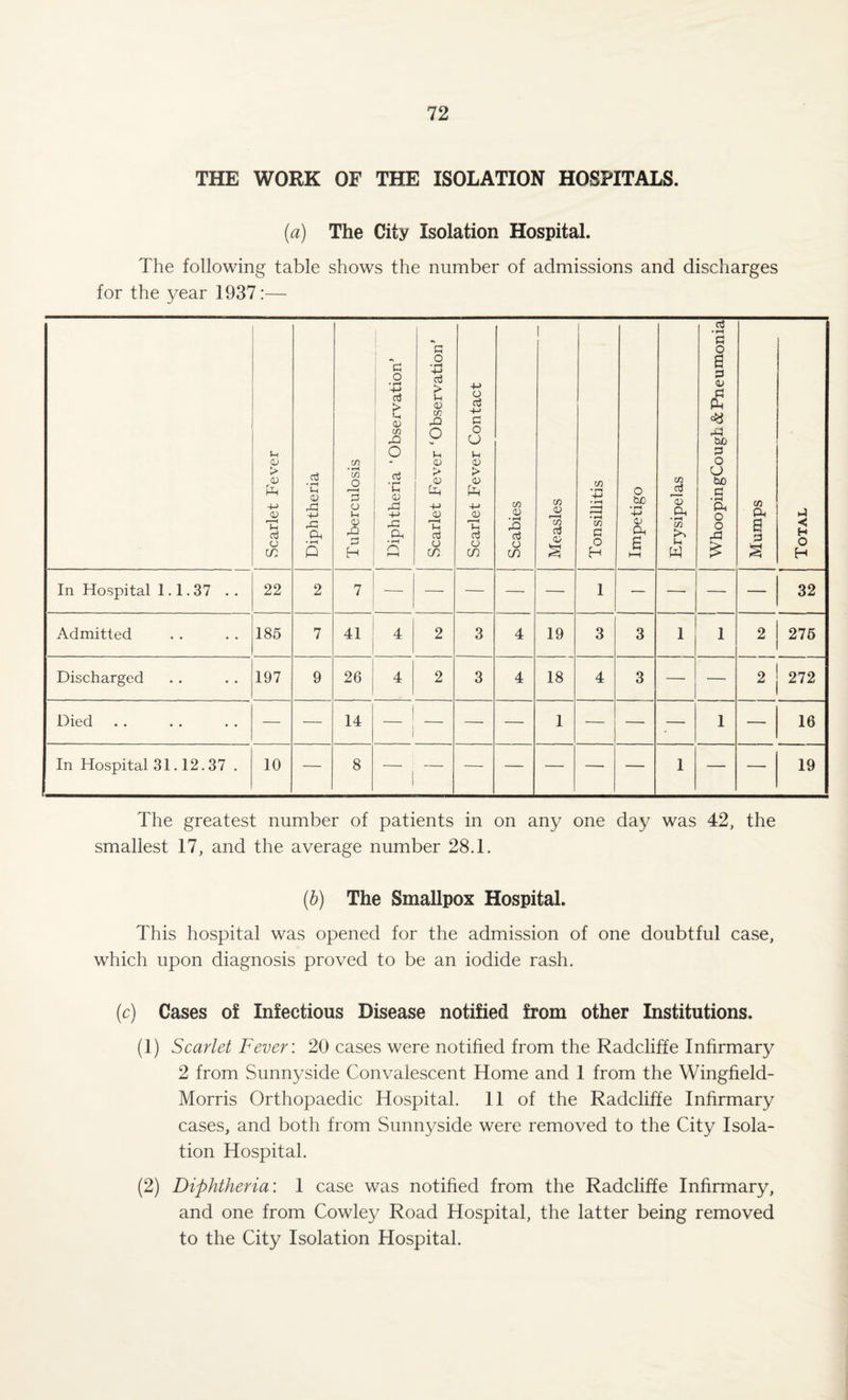 THE WORK OF THE ISOLATION HOSPITALS. (a) The City Isolation Hospital. The following table shows the number of admissions and discharges for the year 1937:— Scarlet Fever Diphtheria Tuberculosis Diphtheria ‘Observation’ Scarlet Fever ‘Observation’ Scarlet Fever Contact Scabies Measles Tonsillitis Impetigo Erysipelas WhoopingCough & Pneumonia Mumps i Total In Hospital 1.1.37 . . 22 2 7 — — — — — 1 — — — — 32 Admitted 185 7 41 4 2 3 4 19 3 3 1 1 2 275 Discharged 197 9 26 4 2 3 4 18 4 3 — — 2 272 Died — — 14 | ~ t — — — 1 — — — 1 — 16 In Hospital 31.12.37 . 10 — 8 ~ I — — — — — — 1 — — 19 The greatest number of patients in on any one day was 42, the smallest 17, and the average number 28.1. (b) The Smallpox Hospital. This hospital was opened for the admission of one doubtful case, which upon diagnosis proved to be an iodide rash. (c) Cases of Infectious Disease notified from other Institutions. (1) Scarlet Fever: 20 cases were notified from the Radcliffe Infirmary 2 from Sunnyside Convalescent Home and 1 from the Wingfield- Morris Orthopaedic Hospital. 11 of the Radcliffe Infirmary cases, and both from Sunnyside were removed to the City Isola¬ tion Hospital. (2) Diphtheria: 1 case was notified from the Radcliffe Infirmary, and one from Cowley Road Hospital, the latter being removed to the City Isolation Hospital.