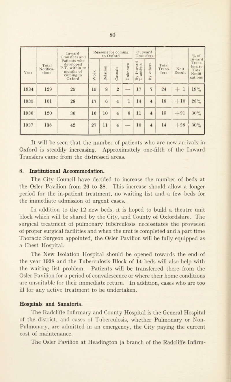 Year Total Notifica¬ tions Inward Transfers and Patients who developed P.T. within 12 months of coming to Oxford Reasons for coming to Oxford Outward Transfers Total Trans¬ fers Nett Result % of Inward Trans¬ fers to Total Notifi¬ cations Work Relation Casuals 1 Unknown By Inward Transfers By others 1934 129 25 15 8 2 — 17 7 24 + 1 19% 1935 101 28 17 6 4 1 14 4 18 + 10 28% 1936 120 36 16 10 4 6 11 4 15 + 21 30% 1937 138 1 42 27 11 4 — 10 4 14 + 28 30% It will be seen that the number of patients who are new arrivals in Oxford is steadily increasing. Approximately one-fifth of the Inward Transfers came from the distressed areas. 8. Institutional Accommodation. The City Council have decided to increase the number of beds at the Osier Pavilion from 26 to 38. This increase should allow a longer period for the in-patient treatment, no waiting list and a few beds for the immediate admission of urgent cases. In addition to the 12 new beds, it is hoped to build a theatre unit block which will be shared by the City, and County of Oxfordshire. The surgical treatment of pulmonary tuberculosis necessitates the provision of proper surgical facilities and when the unit is completed and a part time Thoracic Surgeon appointed, the Osier Pavilion will be fully equipped as a Chest Hospital. The New Isolation Hospital should be opened towards the end of the year 1938 and the Tuberculosis Block of 14 beds will also help with the waiting list problem. Patients will be transferred there from the Osier Pavilion for a period of convalescence or where their home conditions are unsuitable for their immediate return. In addition, cases who are too ill for any active treatment to be undertaken. Hospitals and Sanatoria. The Radcliffe Infirmary and County Hospital is the General Hospital of the district, and cases of Tuberculosis, whether Pulmonary or Non- Pulmonary, are admitted in an emergency, the City paying the current cost of maintenance. The Osier Pavilion at Headington (a branch of the Radcliffe Infirm-