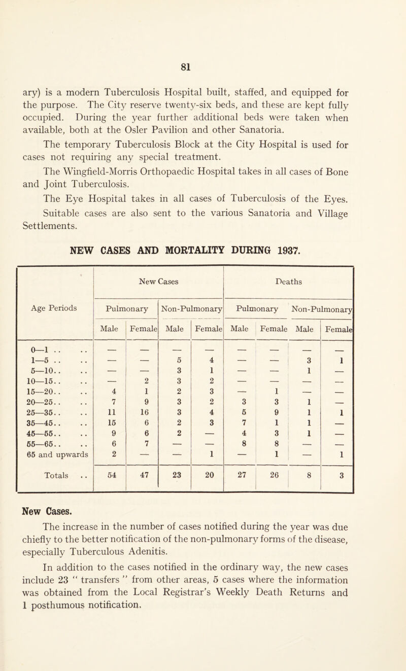 ary) is a modern Tuberculosis Hospital built, staffed, and equipped for the purpose. The City reserve twenty-six beds, and these are kept fully occupied. During the year further additional beds were taken when available, both at the Osier Pavilion and other Sanatoria. The temporary Tuberculosis Block at the City Hospital is used for cases not requiring any special treatment. The Wingheld-Morris Orthopaedic Hospital takes in all cases of Bone and Joint Tuberculosis. The Eye Hospital takes in all cases of Tuberculosis of the Eyes. Suitable cases are also sent to the various Sanatoria and Village Settlements. NEW CASES AND MORTALITY DURING 1937. Age Periods New Cases Deaths Pulmonary Non - Pulmon ary Pulmonary Non - Pulmon ary Male Female Male Female Male Female Male Female 0—1 .. — — — — — — _ 1—5 .. — 5 4 — — 3 1 5—10.. — — 3 1 — — 1 — 10—15.. — 2 3 2 — — — — 15—20.. 4 1 2 3 — 1 — — 20—25.. 7 9 3 2 3 3 1 — 25—35.. 11 16 3 4 5 9 1 1 • • I lO CO 15 6 2 3 7 1 1 — 46—65.. 9 6 2 — 4 3 1 — 65—65.. 6 7 — ■— 8 8 — 65 and upwards 2 — — 1 — 1 1 Totals 54 47 23 20 27 26 8 3 New Cases. The increase in the number of cases notified during the year was due chiefly to the better notification of the non-pulmonary forms of the disease, especially Tuberculous Adenitis. In addition to the cases notified in the ordinary way, the new cases include 23  transfers ” from other areas, 5 cases where the information was obtained from the Local Registrar’s Weekly Death Returns and 1 posthumous notification,