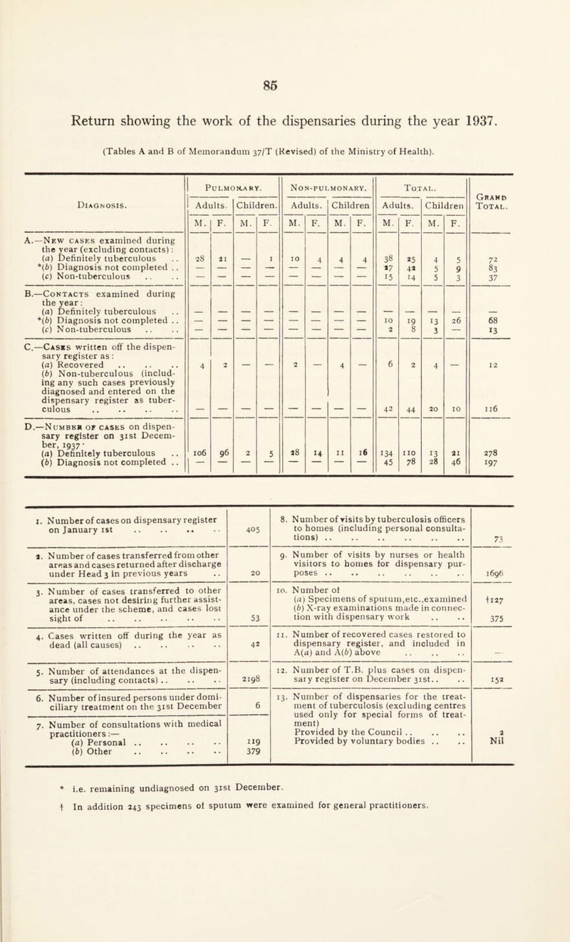 Return showing the work of the dispensaries during the year 1937. (Tables A and B of Memorandum 37/T (Revised) of the Ministry of Health). PU LMON.A RY. Non-pulmonary. Total. Grand Total. Diagnosis. Adults. Children. Adults. Children Adults. Children M. F. M. F. M. F. M. F. M. F. M. F. A.—New cases examined during the year (excluding contacts): (a) Definitely tuberculous 28 21 1 10 4 4 4 38 25 4 5 72 *(6) Diagnosis not completed .. *7 42 5 9 83 (c) Non-tuberculous 15 14 5 3 37 B.—Contacts examined during the year: (a) Definitely tuberculous *(6) Diagnosis not completed .. 10 19 13 26 68 (c) Non-tuberculous — 2 8 3 — 13 C.—Cases written off the dispen¬ sary register as: (a) Recovered . 4 2 2 4 6 2 4 12 (b) Non-tuberculous (includ¬ ing any such cases previously diagnosed and entered on the dispensary register as tuber¬ culous 42 44 20 10 116 D.—Number or cases on dispen¬ sary register on 31st Decem¬ ber, 1937- (a) Definitely tuberculous 106 96 2 5 28 14 11 16 134 no 13 21 278 (b) Diagnosis not completed .. 1 45 78 28 46 197 1. Number of cases on dispensary register on January 1st . 405 8. Number of visits by tuberculosis officers to homes (including personal consulta¬ tions) . 73 2. Number of cases transferred from other areas and cases returned after discharge under Head 3 in previous years 20 9- Number of visits by nurses or health visitors to homes for dispensary pur¬ poses .. 1696 3. Number of cases transferred to other areas, cases not desiring further assist¬ ance under the scheme, and cases lost sight of . 53 10. Number of (a) Specimens of sputum,etc..examined (b) X-ray examinations made in connec¬ tion with dispensary work +127 375 4. Cases written off during the year as dead (all causes) 42 11. Number of recovered cases restored to dispensary register, and included in A (a) and A (b) above _ 5. Number of attendances at the dispen¬ sary (including contacts). 2198 12. Number of T.B. plus cases on dispen¬ sary register on December 31st.. 152 6. Number of insured persons under domi¬ ciliary treatment on the 31st December 6 13- Number of dispensaries for the treat¬ ment of tuberculosis (excluding centres used only for special forms of treat¬ ment) Provided by the Council. Provided by voluntary bodies .. 7. Number of consultations with medical practitioners:— (a) Personal .. (b) Other 119 379 2 Nil * i.e. remaining undiagnosed on 31st December. \ In addition 243 specimens of sputum were examined for general practitioners.