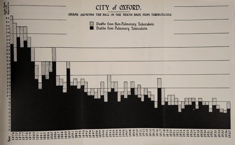 % & e g- 3ns CITY of OXFORD. graph showing the fall in the death rate from tuberculosis. H Deaths from NotvPulmoturq Tuberculosis. Deaths from Pulmonarq Tuberculosis. t- <*> H W «> T* ’t—l vt t—• r-* ,3 >*