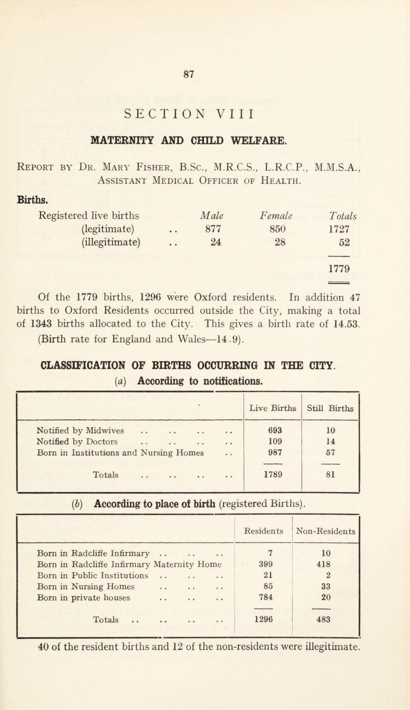 SECTION VIII MATERNITY AND CHILD WELFARE. Report by Dr. Mary Fisher, B.Sc., M.R.C.S., L.R.C.P., M.M.S.A., Assistant Medical Officer of Health. Births. Registered live births Male Female Totals (legitimate) • • 877 850 1727 (illegitimate) • • 24 28 52 1779 Of the 1779 births, 1296 were Oxford residents. In addition 47 births to Oxford Residents occurred outside the City, making a total of 1343 births allocated to the City. This gives a birth rate of 14.53. (Birth rate for England and Wales—14.9). CLASSIFICATION OF BIRTHS OCCURRING IN THE CITY. (a) According to notifications. • Live Births Still Births Notified by Midwives 693 10 Notified by Doctors 109 14 Born in Institutions and Nursing Homes 987 57 Xotftls •• 1789 81 (b) According to place of birth (registered Births). Residents Non-Residents Bom in Radcliffe Infirmary . . 7 10 Bom in Radcliffe Infirmary Maternity Home 399 418 Born in Public Institutions 21 2 Bom in Nursing Homes 85 33 Bom in private houses 784 20 Xotsis •• •• «« * • 1296 483 40 of the resident births and 12 of the non-residents were illegitimate.