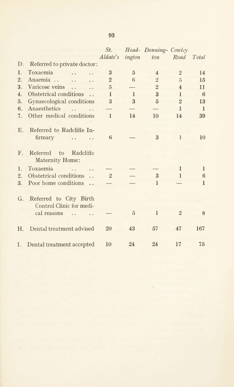 St. Head- Donning- Cowley Aldate’s ington ton Road Total D. Referred to private doctor: 1. Toxaemia 3 5 4 2 14 2. Anaemia 2 6 2 5 15 3. Varicose veins 5 — 2 4 11 4. Obstetrical conditions .. 1 1 3 1 6 5. Gynaecological conditions 3 3 5 2 13 6. Anaesthetics — — — 1 1 7. Other medical conditions I 14 10 14 39 E. Referred to Radcliffe In¬ firmary 6 — 3 1 10 F. Referred to Radcliffe Maternity Home: 1. Toxaemia — — — 1 1 2. Obstetrical conditions .. 2 — 3 1 6 3. Poor home conditions .. — — 1 — 1 G. Referred to City Birth Control Clinic for medi¬ cal reasons — 5 1 2 8 H. Dental treatment advised 20 43 57 47 167 I. Dental treatment accepted 10 24 24 17 75