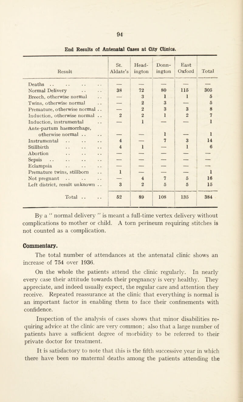 End Results of Antenatal Cases at City Climes. Result St. Aldate’s Head- in gton Donn- ington East Oxford Total •• • • •• •• — — — — — Normal Delivery 38 72 80 115 305 Breech, otherwise normal — 3 1 1 5 Twins, otherwise normal — 2 3 — 5 Premature, otherwise normal . . — 2 3 3 8 Induction, otherwise normal . . 2 2 1 2 7 Induction, instrumental — 1 — — 1 Ante-partum haemorrhage, otherwise normal .. _ 1 1 Instrumental 4 — 7 3 14 Stillbirth 4 1 — 1 6 Abortion — — — — — Sepsis — — — — — Eclampsia — — — — — Premature twins, stillborn 1 — — — 1 Not pregnant — 4 7 5 16 Left district, result unknown . . 3 2 5 5 15 Total .. 52 89 108 135 384 By a “ normal delivery ” is meant a full-time vertex delivery without complications to mother or child. A torn perineum requiring stitches is not counted as a complication. Commentary. The total number of attendances at the antenatal clinic shows an increase of 754 over 1936. On the whole the patients attend the clinic regularly. In nearly every case their attitude towards their pregnancy is very healthy. They appreciate, and indeed usually expect, the regular care and attention they receive. Repeated reassurance at the clinic that everything is normal is an important factor in enabling them to face their confinements with confidence. Inspection of the analysis of cases shows that minor disabilities re¬ quiring advice at the clinic are very common; also that a large number of patients have a sufficient degree of morbidity to be referred to their private doctor for treatment. It is satisfactory to note that this is the fifth successive year in which there have been no maternal deaths among the patients attending the