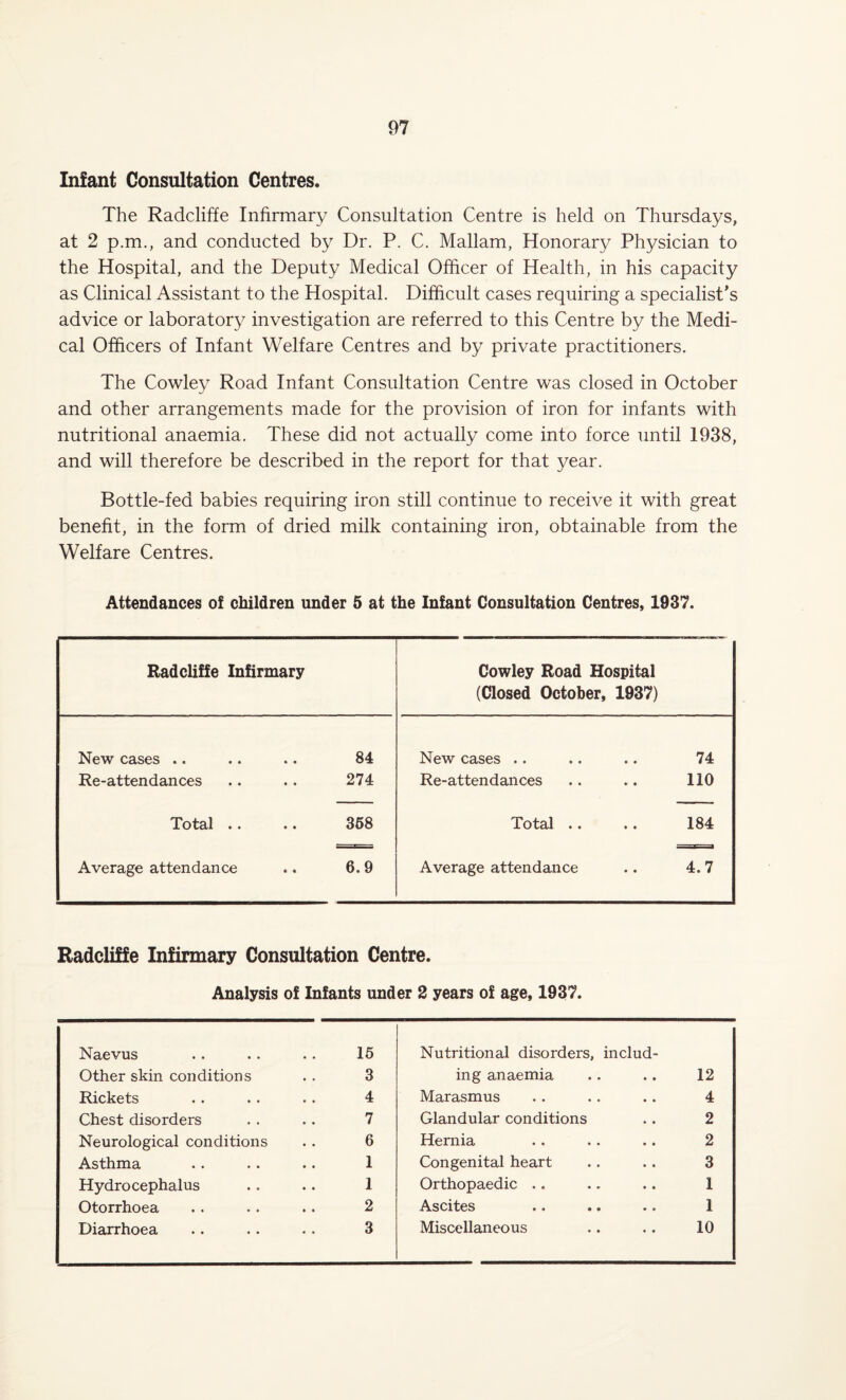 Infant Consultation Centres. The Radcliffe Infirmary Consultation Centre is held on Thursdays, at 2 p.m., and conducted by Dr. P. C. Mallam, Honorary Physician to the Hospital, and the Deputy Medical Officer of Health, in his capacity as Clinical Assistant to the Hospital. Difficult cases requiring a specialist’s advice or laboratory investigation are referred to this Centre by the Medi¬ cal Officers of Infant Welfare Centres and by private practitioners. The Cowley Road Infant Consultation Centre was closed in October and other arrangements made for the provision of iron for infants with nutritional anaemia. These did not actually come into force until 1938, and will therefore be described in the report for that year. Bottle-fed babies requiring iron still continue to receive it with great benefit, in the form of dried milk containing iron, obtainable from the Welfare Centres. Attendances of children under 5 at the Infant Consultation Centres, 1937. Radcliffe Infirmary Cowley Road Hospital (Closed October, 1937) New cases .. « • 84 New cases .. 74 Re-attendances • • 274 Re-attendances 110 Total .. • • 358 Total .. 184 Average attendance « • 6.9 Average attendance 4.7 Radcliffe Infirmary Consultation Centre. Analysis of Infants under 2 years of age, 1937. Naevus 15 Nutritional disorders, includ- Other skin conditions 3 ing anaemia 12 Rickets 4 Marasmus 4 Chest disorders 7 Glandular conditions 2 Neurological conditions 6 Hernia 2 Asthma 1 Congenital heart 3 Hydrocephalus 1 Orthopaedic .. 1 Otorrhoea 2 Ascites 1 Diarrhoea 3 Miscellaneous 10