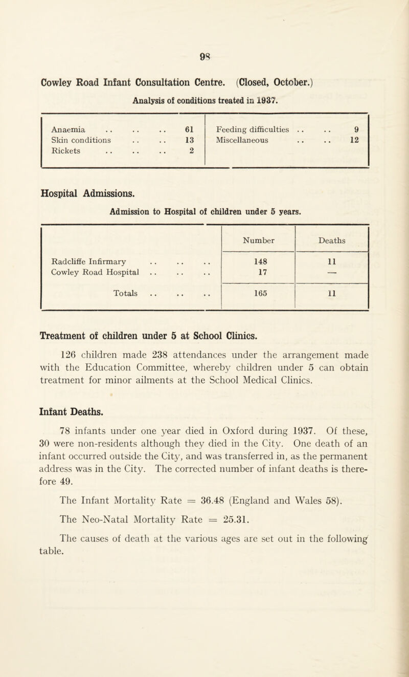 Cowley Road Infant Consultation Centre. (Closed, October.) Analysis of conditions treated in 1937. Anaemia .. .. .. 61 Feeding difficulties . . . . 9 Skin conditions . . . . 13 Miscellaneous .. .. 12 Rickets . . .. .. 2 Hospital Admissions. Admission to Hospital of children under 5 years. Number Deaths Radcliffe Infirmary 148 11 Cowley Road Hospital 17 — Totals 165 11 Treatment of children under 5 at School Clinics. 126 children made 238 attendances under the arrangement made with the Education Committee, whereby children under 5 can obtain treatment for minor ailments at the School Medical Clinics. Infant Deaths. 78 infants under one year died in Oxford during 1937. Of these, 30 were non-residents although they died in the City. One death of an infant occurred outside the City, and was transferred in, as the permanent address was in the City. The corrected number of infant deaths is there¬ fore 49. The Infant Mortality Rate = 36.48 (England and Wales 58). The Neo-Natal Mortality Rate = 25.31. The causes of death at the various ages are set out in the following table.