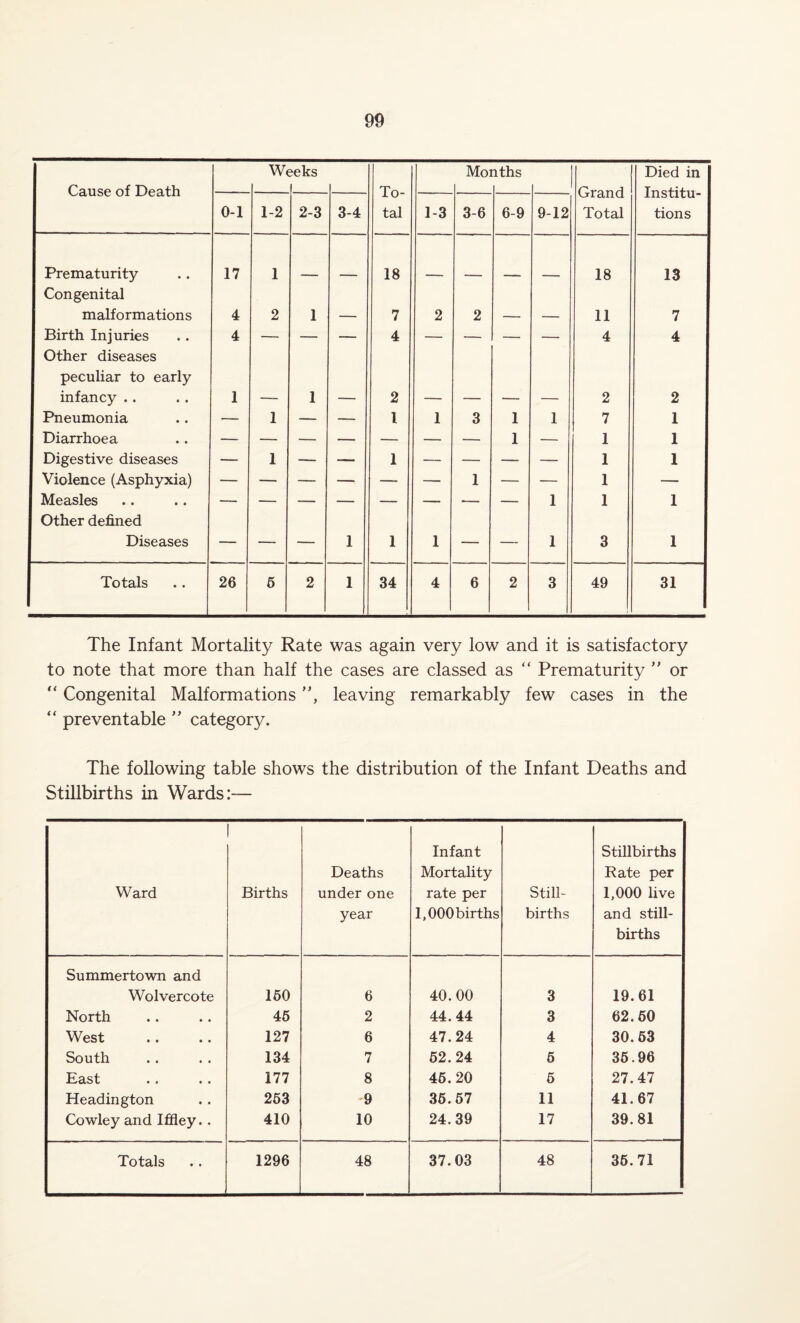 Cause of Death W, seks To¬ tal Moi nths Grand Total Died in Institu¬ tions 0-1 1-2 2-3 3-4 1-3 3-6 6-9 9-12 Prematurity Congenital 17 1 — — 18 — -— — — 18 13 malformations 4 2 1 — 7 2 2 — — 11 7 Birth Injuries Other diseases peculiar to early 4 4 4 4 infancy .. 1 — 1 — 2 — — — — 2 2 Pneumonia — 1 — — l 1 3 1 1 7 1 Diarrhoea 1 — 1 1 Digestive diseases — 1 — — 1 — — — — 1 1 Violence (Asphyxia) — — — — —- — 1 — — 1 — Measles Other defined ■- — — -. — *- — 1 1 1 Diseases — — -— 1 1 1 — — 1 3 1 Totals 26 5 2 1 34 4 6 2 3 49 31 The Infant Mortality Rate was again very low and it is satisfactory to note that more than half the cases are classed as “ Prematurity ” or  Congenital Malformations ”, leaving remarkably few cases in the “ preventable ” category. The following table shows the distribution of the Infant Deaths and Stillbirths in Wards:— Ward Births Deaths under one year Infant Mortality rate per 1,000 births Still¬ births Stillbirths Rate per 1,000 live and still¬ births Summertown and Wolvercote 160 6 40.00 3 19.61 North 46 2 44.44 3 62.60 West 127 6 47.24 4 30.63 South 134 7 62.24 6 36.96 East 177 8 46.20 6 27.47 Headington 263 9 36.67 11 41.67 Cowley and Iffley. . 410 10 24.39 17 39.81 Totals 1296 48 37.03 48 36.71