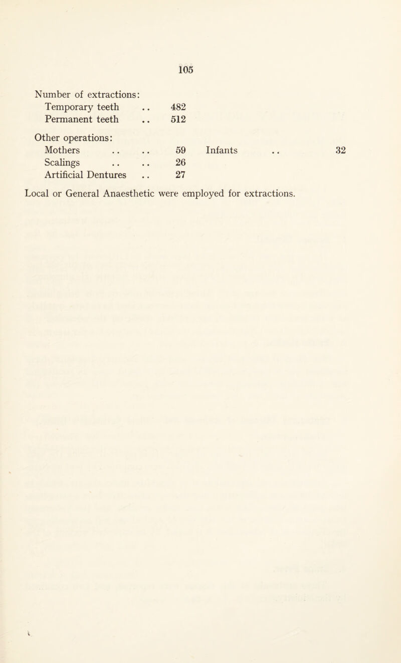 Number of extractions: Temporary teeth Permanent teeth 482 512 Other operations: Mothers Scalings 59 Infants .. 32 26 Artificial Dentures .. 27 Local or General Anaesthetic were employed for extractions.