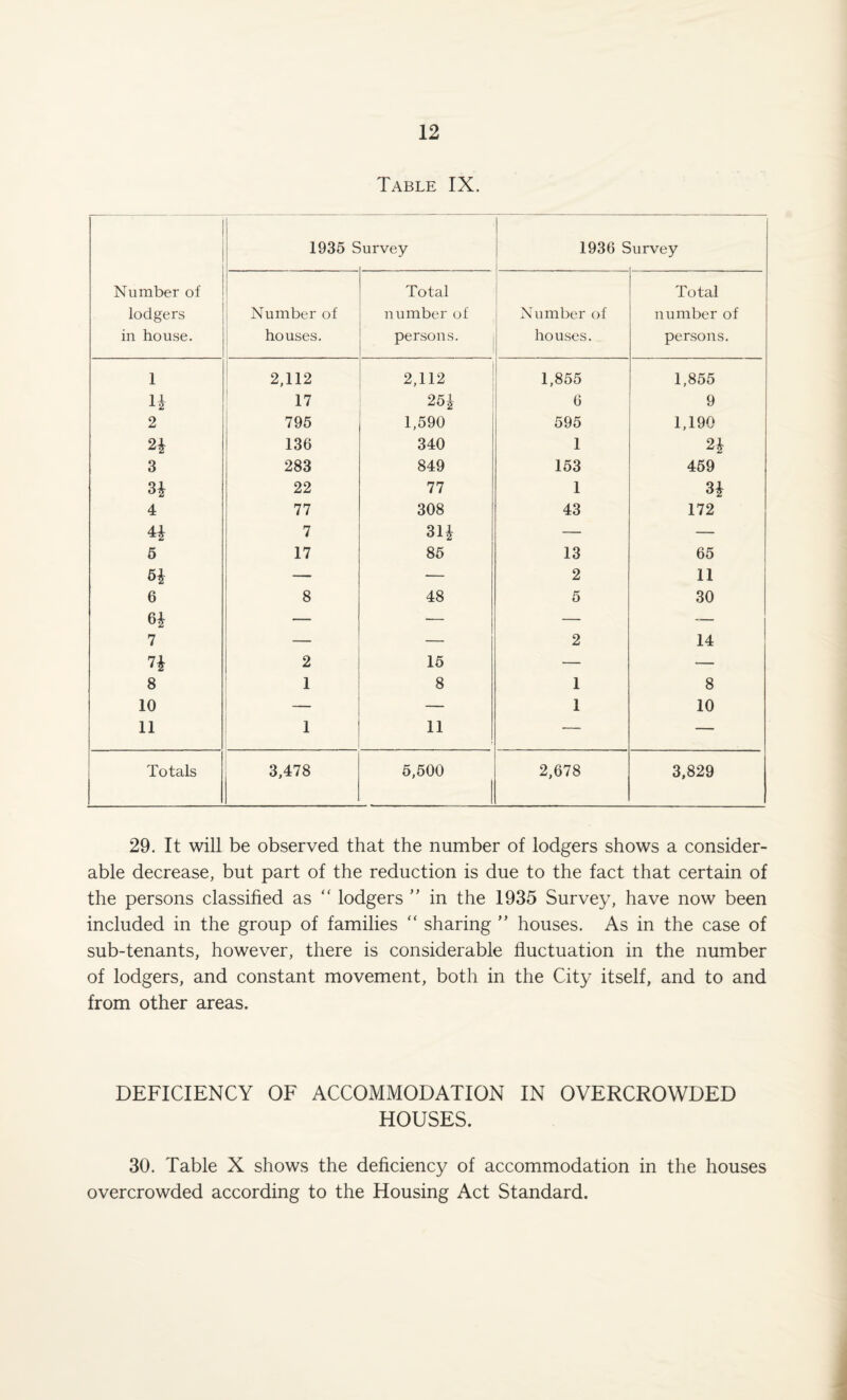 Table IX. Number of lodgers in house. 1935 S >urvey 1936 S iurvey Number of houses. Total number of persons. Number of houses. Total number of persons. 1 2,112 2,112 1,855 1,855 u 17 25£ 6 9 2 795 1,590 595 1,190 2£ 136 340 1 H 3 283 849 153 459 H 22 77 1 H 4 77 308 43 172 H 7 311 — — 5 17 85 13 65 5i — — 2 11 6 C\ i 8 48 5 30 7 — — 2 14 n 2 15 — — 8 1 8 1 8 10 _ — 1 10 11 1 11 — — Totals 3,478 5,500 2,678 3,829 29. It will be observed that the number of lodgers shows a consider¬ able decrease, but part of the reduction is due to the fact that certain of the persons classified as  lodgers ” in the 1935 Survey, have now been included in the group of families “ sharing ” houses. As in the case of sub-tenants, however, there is considerable fluctuation in the number of lodgers, and constant movement, both in the City itself, and to and from other areas. DEFICIENCY OF ACCOMMODATION IN OVERCROWDED HOUSES. 30. Table X shows the deficiency of accommodation in the houses overcrowded according to the Housing Act Standard.