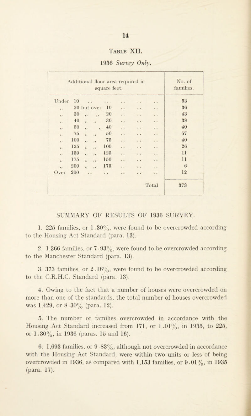 Table XII. 1936 Survey Only. Additional floor area required in square feet. No. of families. Under 10. 53 ,, 20 but over 10 36 30 „ „ 20 . 43 40 „ „ 30 . 38 50 „ „ 40 . 40 75 „ „ 50 . 57 „ 100 „ „ 75 . 40 „ 125 „ „ 100 . 26 „ 150 „ ,, 125 . 11 „ 175 „ „ 150 . 11 „ 200 „ „ 175 . 6 Over 200 12 Total 373 SUMMARY OF RESULTS OF 1936 SURVEY. 1. 225 families, or 1 -30%, were found to be overcrowded according to the Housing Act Standard (para. 13). 2. 1,366 families, or 7 -93%, were found to be overcrowded according to the Manchester Standard (para. 13). 3. 373 families, or 2.16%, were found to be overcrowded according to the C.R.H.C. Standard (para. 13). 4. Owing to the fact that a number of houses were overcrowded on more than one of the standards, the total number of houses overcrowded was 1,429, or 8.30% (para. 12). 5. The number of families overcrowded in accordance with the Housing Act Standard increased from 171, or 1.01%, in 1935, to 225, or 1.30%, in 1936 (paras. 15 and 16). 6. 1,693 families, or 9.83%, although not overcrowded in accordance with the Housing Act Standard, were within two units or less of being overcrowded in 1936, as compared with 1,153 families, or 9.01%, in 1935 (para. 17).
