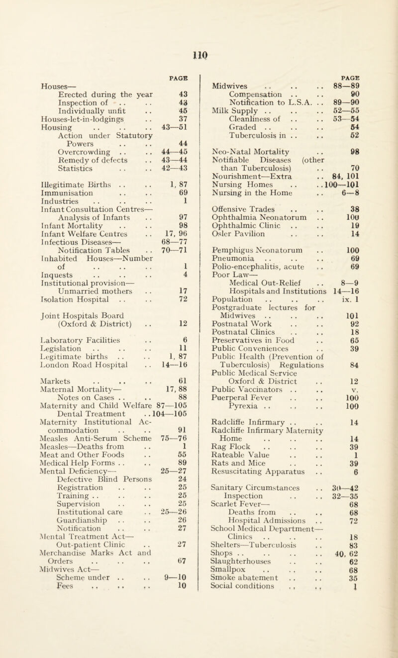 PAGE PAGE Houses— Midwives 88—89 Erected during the year 43 Compensation 90 Inspection of . . 43 Notification to L.S.A. . . 89—90 Individually unfit •» 45 Milk Supply . . 52—55 Houses-let-in-lodgin gs « . 37 Cleanliness of 53- 54 Housing • • 43—51 Graded 64 Action under Statutory Tuberculosis in .. 52 Powers • • 44 Overcrowding # • 44—45 Neo-Natal Mortality 98 Remedy of defects 43—44 Notifiable Diseases (other Statistics «« 42—43 than Tuberculosis) 70 Nourishment—Extra 84, 101 Illegitimate Births . . • • 1, 87 Nursing Homes . . . . 100—101 Immunisation • • 69 Nursing in the Home 6—8 Industries 1 Infant Consultation Centres— Offensive Trades 38 Analysis of Infants . . 97 Ophthalmia Neonatorum 100 Infant Mortality . . 98 Ophthalmic Clinic 19 Infant Welfare Centres . , 17, 96 Osier Pavilion 14 Infectious Diseases— 68—77 Notification Tables • . 70—71 Pemphigus Neonatorum 100 Inhabited Houses—Number Pneumonia 69 of . . 1 Polio-encephalitis, acute 69 Inquests • • 4 Poor Law— Institutional provision— Medical Out-Relief 8—9 Unmarried mothers . • 17 Hospitals and Institutions 14—16 Isolation Hospital • • 72 Population ix. 1 Postgraduate lectures for Joint Hospitals Board Midwives 101 (Oxford & District) 12 Postnatal Work 92 Postnatal Clinics 18 Laboratory Facilities . * 6 Preservatives in Food 65 Legislation . . 11 Public Conveniences 39 Legitimate births . . 1, 87 Public Health (Prevention of London Road Hospital . . 14—16 Tuberculosis) Regulations 84 Public Medical Service Markets ,, 61 Oxford & District 12 Maternal Mortality— 17, 88 Public Vaccinators V. Notes on Cases . . • • 88 Puerperal Fever 100 Maternity and Child Welfare 87—105 Pyrexia 100 Dental Treatment . .104—105 Maternity Institutional Ac- Radcliffe Infirmary 14 commodation • • 91 Radcliffe Infirmary Maternity Measles Anti-Serum Scheme 75—76 Home 14 Measles—Deaths from • . 1 Rag Flock 39 Meat and Other Foods • • 55 Rateable Value 1 Medical Help Forms . . « , 89 Rats and Mice 39 Mental Deficiency— 25—27 Resuscitating Apparatus 6 Defective Blind Persons 24 Registration . • 25 Sanitary Circumstances 30—42 Training • • 25 Inspection 32—35 Supervision • • 25 Scarlet Fever— 68 Institutional care • • 25—26 Deaths from 68 Guardianship • . 26 Hospital Admissions 72 Notification • • 27 School Medical Department— Mental Treatment Act— Clinics 18 Out-patient Clinic • • 27 Shelters—Tuberculosis 83 Merchandise Marks Act and Shops 40, 62 Orders • • 67 Slaughterhouses 62 Mid wives Act— Smallpox 68 Scheme under . . • • 9—10 Smoke abatement 35 Fees ., ,, • • 10 Social conditions , , , f 1