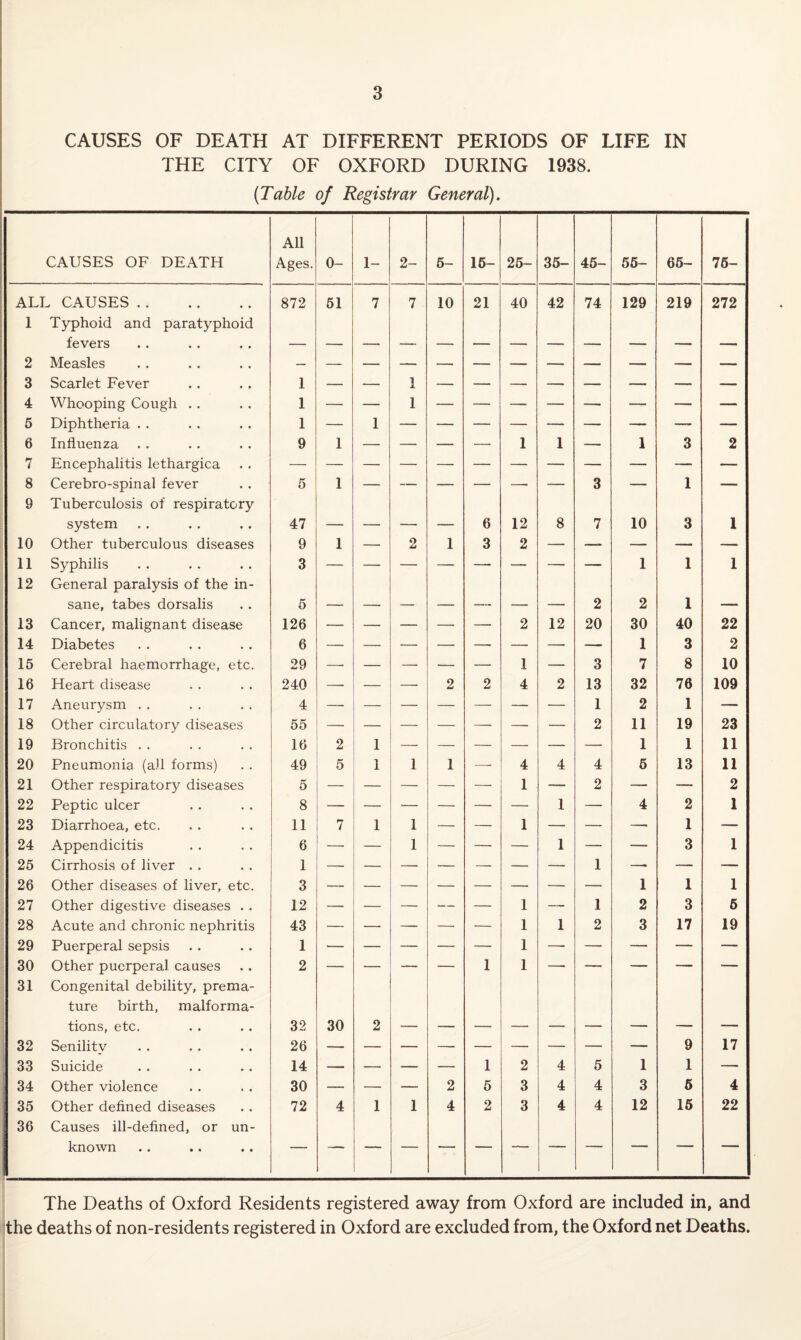 CAUSES OF DEATH AT DIFFERENT PERIODS OF LIFE IN THE CITY OF OXFORD DURING 1938. (Table of Registrar General). CAUSES OF DEATH All Ages. 0- 1- 2- 5- 15- 25- 35- 45- 55- 65- 75- ALI „ CAUSES . 872 51 7 7 10 21 40 42 74 129 219 272 1 Typhoid and paratyphoid fevers 2 Measles — 3 Scarlet Fever 1 — — 1 — — — — — — — — 4 Whooping Cough . . 1 — — 1 — — — — —- —- — — 5 Diphtheria . . 1 — 1 6 Influenza 9 1 — — — — 1 1 — 1 3 2 7 Encephalitis lethargica 8 Cerebro-spinal fever 5 1 — — — — —- — 3 — 1 — 8 Tuberculosis of respiratory system 47 _ _ , ______ 6 12 8 7 10 3 1 10 Other tuberculous diseases 9 1 — 2 1 3 2 — —- — — — 11 Syphilis 3 1 1 1 12 General paralysis of the in¬ sane, tabes dorsalis 5 _ _ 2 2 1 13 Cancer, malignant disease 126 — — — —• — 2 12 20 30 40 22 14 Diabetes 6 1 3 2 15 Cerebral haemorrhage, etc. 29 —- — — — — 1 — 3 7 8 10 16 Heart disease 240 —• — —• 2 2 4 2 13 32 76 109 17 Aneurysm . . 4 —• — — — — —- 1 2 1 — 18 Other circulatory diseases 55 — — — — — — — 2 11 19 23 19 Bronchitis . . 16 2 1 — — — — — — 1 1 11 20 Pneumonia (all forms) 49 5 1 1 1 — 4 4 4 6 13 11 21 Other respiratory diseases 5 — — — — — 1 — 2 — — 2 22 Peptic ulcer 8 — — — — — — 1 — 4 2 1 23 Diarrhoea, etc. 11 7 1 1 — — 1 — — — 1 — 24 Appendicitis 6 — — 1 — — — 1 — — 3 1 25 Cirrhosis of liver . . 1 — — — — — — — 1 —* — — 26 Other diseases of liver, etc. 3 — — — — — — — — 1 1 1 27 Other digestive diseases . . 12 — — — — — 1 — 1 2 3 5 28 Acute and chronic nephritis 43 — — — —• — 1 1 2 3 17 19 29 Puerperal sepsis 1 1 30 Other puerperal causes 2 — — — — 1 1 — — — — — 31 Congenital debility, prema¬ ture birth, malforma¬ tions, etc. 32 30 2 32 Senility 26 9 17 33 Suicide 14 —• —• — — 1 2 4 5 1 1 — 34 Other violence 30 — —- — 2 5 3 4 4 3 5 4 35 Other defined diseases 72 4 1 1 4 2 3 4 4 12 15 22 36 Causes ill-defined, or un¬ known The Deaths of Oxford Residents registered away from Oxford are included in, and the deaths of non-residents registered in Oxford are excluded from, the Oxford net Deaths.