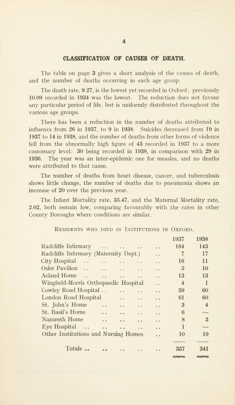 CLASSIFICATION OF CAUSES OF DEATH. The table on page 3 gives a short analysis of the causes of death, and the number of deaths occurring in each age group. The death rate, 9.27, is the lowest yet recorded in Oxford; previously 10.09 recorded in 1934 was the lowest. The reduction does not favour any particular period of life, but is uniformly distributed throughout the various age groups. There has been a reduction in the number of deaths attributed to influenza from 26 in 1937, to 9 in 1938. Suicides decreased from 19 in 1937 to 14 in 1938, and the number of deaths from other forms of violence fell from the abnormally high figure of 43 recorded in 1937 to a more customary level: 30 being recorded in 1938, in comparison with 29 in 1936. The year was an inter-epidemic one for measles, and no deaths were attributed to that cause. The number of deaths from heart disease, cancer, and tuberculosis shows little change, the number of deaths due to pneumonia shows an increase of 20 over the previous year. The Infant Mortality rate, 35.47, and the Maternal Mortality rate, 2.02, both remain low, comparing favourably with the rates in other County Boroughs where conditions are similar. Residents who died in Institutions in Oxford. 1937 1938 Radcliffe Infirmary 164 143 Radcliffe Infirmary (Maternity Dept.) 7 17 City Hospital 16 11 Osier Pavilion .. 5 10 Acland Home 13 13 Wingfield-Morris Orthopaedic Hospital 4 1 Cowley Road Hospital .. 59 60 London Road Hospital 61 60 St. John’s Home 3 4 St. Basil’s Home 6 — Nazareth Home 8 3 Eye Hospital 1 —— Other Institutions and Nursing Homes 10 19 Totals •• .. .. •• 357 341