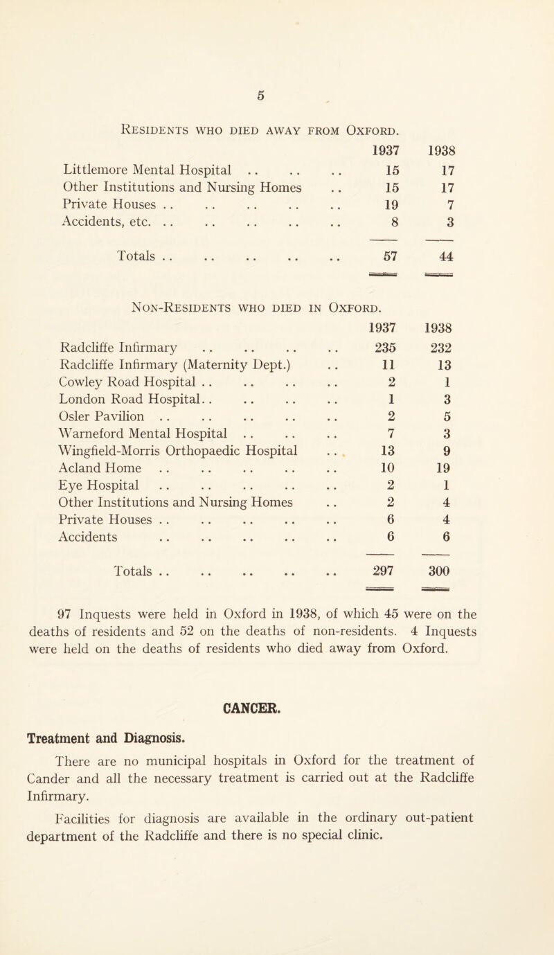 Residents who died away from Oxford. 1937 1938 Littlemore Mental Hospital .. 15 17 Other Institutions and Nursing Homes 15 17 Private Houses . . 19 7 Accidents, etc. .. 8 3 Totals .. .. .. .. 57 44 Non-Residents who died in Oxford. 1937 1938 Radcliffe Infirmary 235 232 Radcliffe Infirmary (Maternity Dept.) 11 13 Cowley Road Hospital .. 2 1 London Road Hospital. . 1 3 Osier Pavilion .. 2 5 Warneford Mental Hospital 7 3 Wingheld-Morris Orthopaedic Hospital 13 9 Acland Home 10 19 Eye Hospital 2 1 Other Institutions and Nursing Homes 2 4 Private Houses .. 6 4 Accidents 6 6 1 otals .. .. .. .. 297 300 97 Inquests were held in Oxford in 1938, of which 45 were on the deaths of residents and 52 on the deaths of non-residents. 4 Inquests were held on the deaths of residents who died away from Oxford. CANCER. Treatment and Diagnosis. There are no municipal hospitals in Oxford for the treatment of Cander and all the necessary treatment is carried out at the Radcliffe Infirmary. Facilities for diagnosis are available in the ordinary out-patient department of the Radcliffe and there is no special clinic.