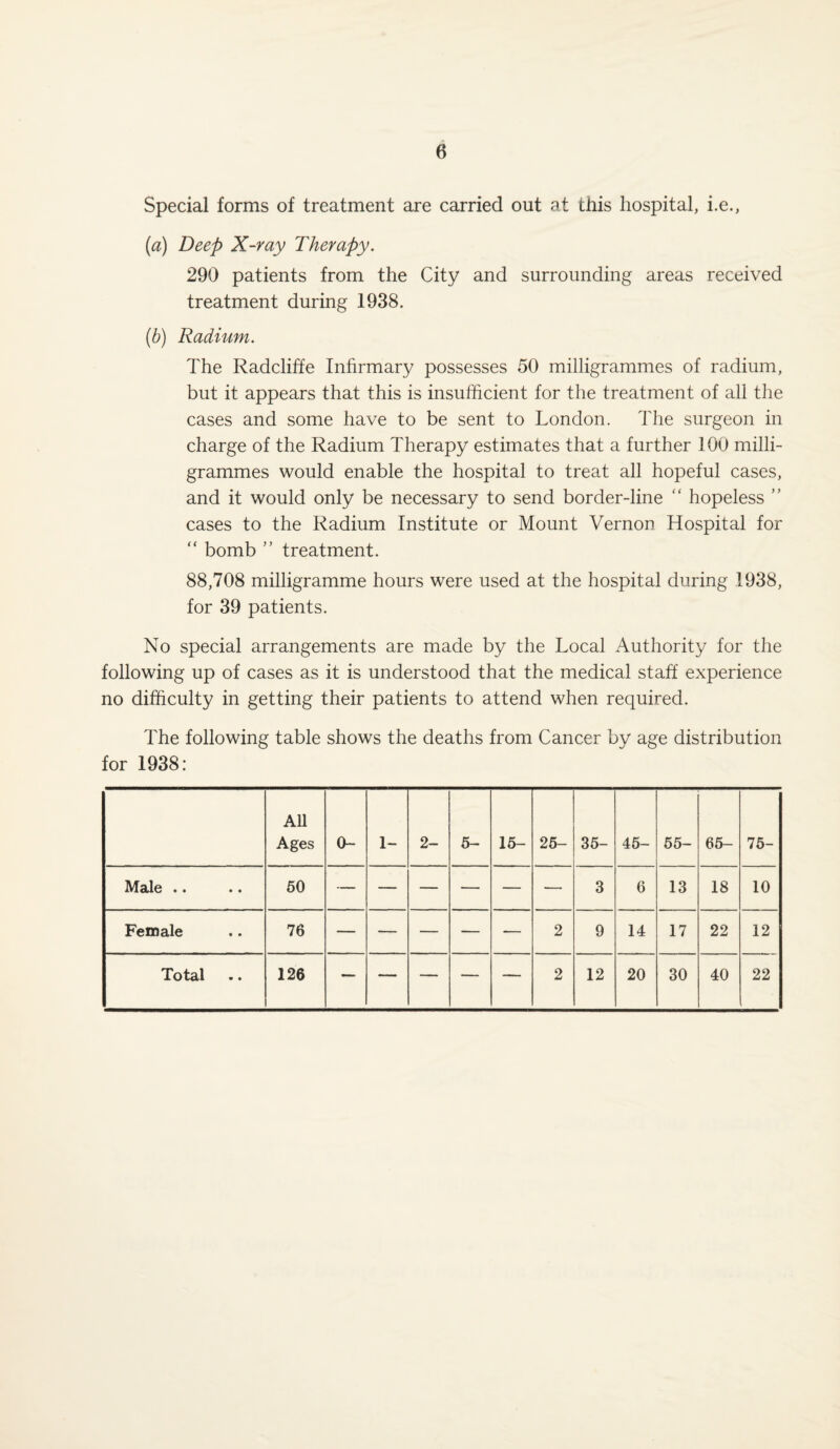 Special forms of treatment are carried out at this hospital, i.e., (a) Deep X-ray Therapy. 290 patients from the City and surrounding areas received treatment during 1938. (b) Radium. The Radcliffe Infirmary possesses 50 milligrammes of radium, but it appears that this is insufficient for the treatment of all the cases and some have to be sent to London. The surgeon in charge of the Radium Therapy estimates that a further 100 milli¬ grammes would enable the hospital to treat all hopeful cases, and it would only be necessary to send border-line “ hopeless ” cases to the Radium Institute or Mount Vernon Hospital for  bomb ” treatment. 88,708 milligramme hours were used at the hospital during 1938, for 39 patients. No special arrangements are made by the Local Authority for the following up of cases as it is understood that the medical staff experience no difficulty in getting their patients to attend when required. The following table shows the deaths from Cancer by age distribution for 1938: All Ages 0- 1- 2- 5- 15- 25- 35- 45- 55- 65- 75- Male .. 50 — — — — — — 3 6 13 18 10 Female 76 — — — — — 2 9 14 17 22 12