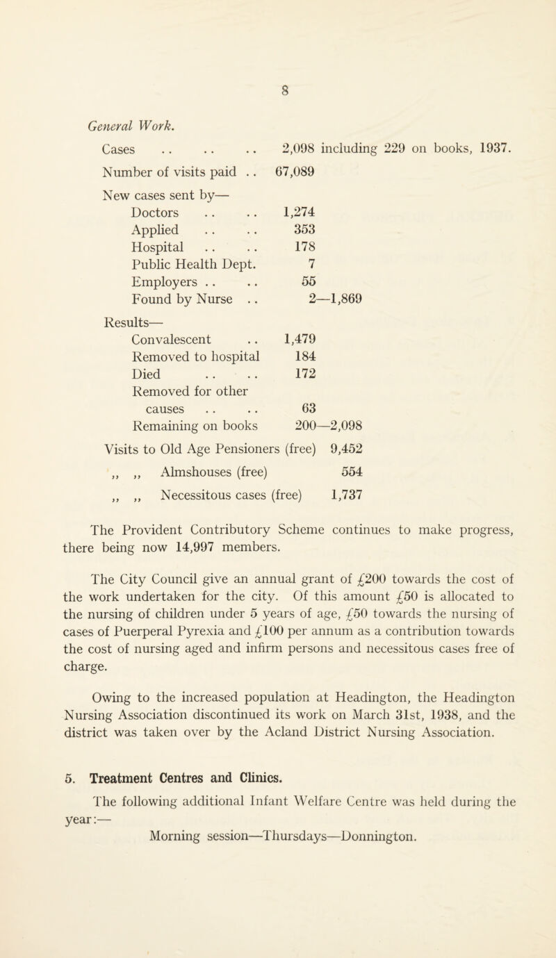 General Work. Cases .. .. .. 2,098 includi: Number of visits paid .. 67,089 New cases sent by— Doctors 1,274 Applied 353 Hospital 178 Public Health Dept. 7 Employers 55 Found by Nurse .. 2—1,869 Results— Convalescent 1,479 Removed to hospital 184 Died 172 Removed for other causes 63 Remaining on books 200—2,098 Visits to Old Age Pensioners (free) 9,452 ,, ,, Almshouses (free) 554 ,, ,, Necessitous cases (free) 1,737 The Provident Contributory Scheme continues to make progress, there being now 14,997 members. The City Council give an annual grant of £200 towards the cost of the work undertaken for the city. Of this amount £50 is allocated to the nursing of children under 5 years of age, £50 towards the nursing of cases of Puerperal Pyrexia and £100 per annum as a contribution towards the cost of nursing aged and infirm persons and necessitous cases free of charge. Owing to the increased population at Headington, the Headington Nursing Association discontinued its work on March 31st, 1938, and the district was taken over by the Acland District Nursing Association. 5. Treatment Centres and Clinics. The following additional Infant Welfare Centre was held during the year:— Morning session—Thursdays—Donnington.