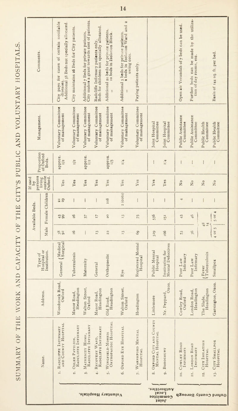 SUMMARY OF THE WORK AND CAPACITY OF THE CITY’S PUBLIC AND VOLUNTARY HOSPITALS. G <u o O X rt X <D c5 O o O ~ c <v c 3 u. CD U CO CD CO 03 o 33 3D o 4) CD co -*-* O G <o <D x oo in CO Sis 5*g| Q, 45 44 ^ c/5 — - ;3 G 2<G -g u ^ o u O CO <D CQ VO c* CO G 03 s cj G CD co 5 .45 ° G +-* CO </5 a- o 0) ° 44 (/) 3 >T3 > £ u 2 a £ u o CO G rd o3 _ •> 2 ! i T3 >» G .2 <o G 45 00 o _o c/5 cO C-* .§8 CO pQ So CO > js go a ui n -1 <3 G <4-1 (/) </) Gt5 45 a) rOX) o O M 1-1 w G c . cO ^ rr* C G G i-i V (0 3* a c <D O rt 0) •3 CD f^o h c 3 G 3 2 - O J} H 33 o ^G C+h O CO -O T3 03 CD 03 X OJ O u X T3 < “C o o.S*f c+h ^ .G to co £ 'G'G co C cd X JD LO Cl T3 T3 <2 G O G <V •*-# 03 CD bX> C Ph O 4) co G CD X G 03 O CO T3 (D tx G o3 T3 G 03 G CD > G <D CD o oJ N CD X ■*-* >> X <D TJ 03 s CD <D CO*' C £ § g ° 2 co T3 cC u ° CD c *5.2 i~t '+•* G b T3 4) G D CD cr CO O CO CO CO 4) <D CD <D <D <D a; <D <D <D .33 -G w 3 g 3 g G 45 3 g fl c G 0 s a £ 3 £ 3 G c* g a 3 £ O D O 4) O 45 o V O 45 CJ br CJ W> c« CJ W) 3 o B? 03 ^ C >1 c >< C G ^ c I-. rt U C4 li 3 u co u aj 2 3 2 E 2 3 2 E 2 S C<44 C ^4 G C<44 C<4 3 O 3 O 3 O G O 3 O 3 2 O O O > > > > > G 4) s CD tuO 01 G 03 s 4) CD 3 S is o ai U co c b ^ L6 3 O O > <u <u 3 g 3 g O u U M tO P-> G lH (0 3 E G <4-1 £ ° O > cO a.b ™ a O G X 3 44 O cU 2 2 • r— -w a.G </3 rj O G X 3 ~ o sU o C/5 PP i/5 ’<?) .G < E S .2 5 30 3 a 0) o c co a) *-> <u tf) 44 U5 G s s .2 o 30 3 a G <U -*-♦ x I .2 o 30 a X D 33 d o3 -w CD CC E .2 I 30 3 a G 1- O « ^3 a ° X X X 2 « 2n 2 i -5: a « ^ir CD >h a^r M i a CD a 03 tf 3 C .G i-i ■ 9 T3 Si  c 2 2 CO >% Q <44 ajG 3^ ^ CD ° O Yes Yes Yes Yes Yes Yes Yes Yes Yes No No No M O) W M 1 1 1 00 o CO •u o M i 1 1 1 1 co Cv VO o CO m VO M co - Tj- Ov c* CO aa 04 M uo wo WO 04 * CO o to HJ 4) 03 !3 > < G «D u 2 2 u 2 2 G s Cd 2 2 u o i 00 M CO 0\ VO w M VO C\ M CO vO vO VO CO o ■*t °«° V G 3 aG 4-. Mh.h r CO +-» H o 2 tE ° 3 g o ,E G £f « 3 ^5 C/I 3 u <u c <u O CO 2 o u CD G H G u CD ■*-* ct s 03 CD <D o G <15 3 a o -G u o <15 4-. w c 0) G « 45 G b C1- 45 c/5 45 a c G 45 3 S 'a .28 3 a C/5 45 > *— *4 O 3 <44 45 g'Z .2 Q 23 w g M o a co G 3 3 a O O (0 co (D G - O T3 03 5P D CD U< G G 2 3 ao G O ti +-* CD CD U c Littlemore X G° u- T3 o3 O - c ^ ° o3 •*-* O bD gton X O u T3 < O ^ 2o CO T3 O O O G a 14 03 O <D cX 03 § Walton S Oxford o c a -5 U< o CD g£ 03 s Old Road, Headin Walton S' Oxford o bjc G 'O 03 <D T* 3 a a 45 a u z Cowley R< Oxford a.s C G o Gj2 c a o a The Slade Headin o ti .5 <o u O 45 3 £ G « 2 •< B. S tfl as 0 3 z >< ~ H a z a D a o 3o a< >> < C3 < >v < >• G 4< H G S co CO z G k k k s E JS - G ft - G G O X c Z O z G ^ o u < 2 > w k. k >• W r r. 1 0 G k < k. H k, > k G < Oh *“• M G G M G J W k *-« O CD U G o > o k G Q kJ Q O Q 0 H G < H < u < Z G CO o 03 “ 03 03 o < H CD CO O K W Q G O u. X O VO < H VL w G G G O < k. H « 2 s g >< H z D O U a z < 04 1/5 > o tffi CJ G Q H o a O H as D O U O a o CQ a < o a >< w aj G - > a o Q < C 03 z o Q z >• CD < iC ki z~ z o H -< O H c/5 « i-i a 1/5 a ° tx o H o a G J Jt CO a . 75 h<2 -a o •s|BJ!dson XjB^unio^ •sajjuoinny aaATmioD M^no-ioa /Cjuno3 pjo^o ^iijop