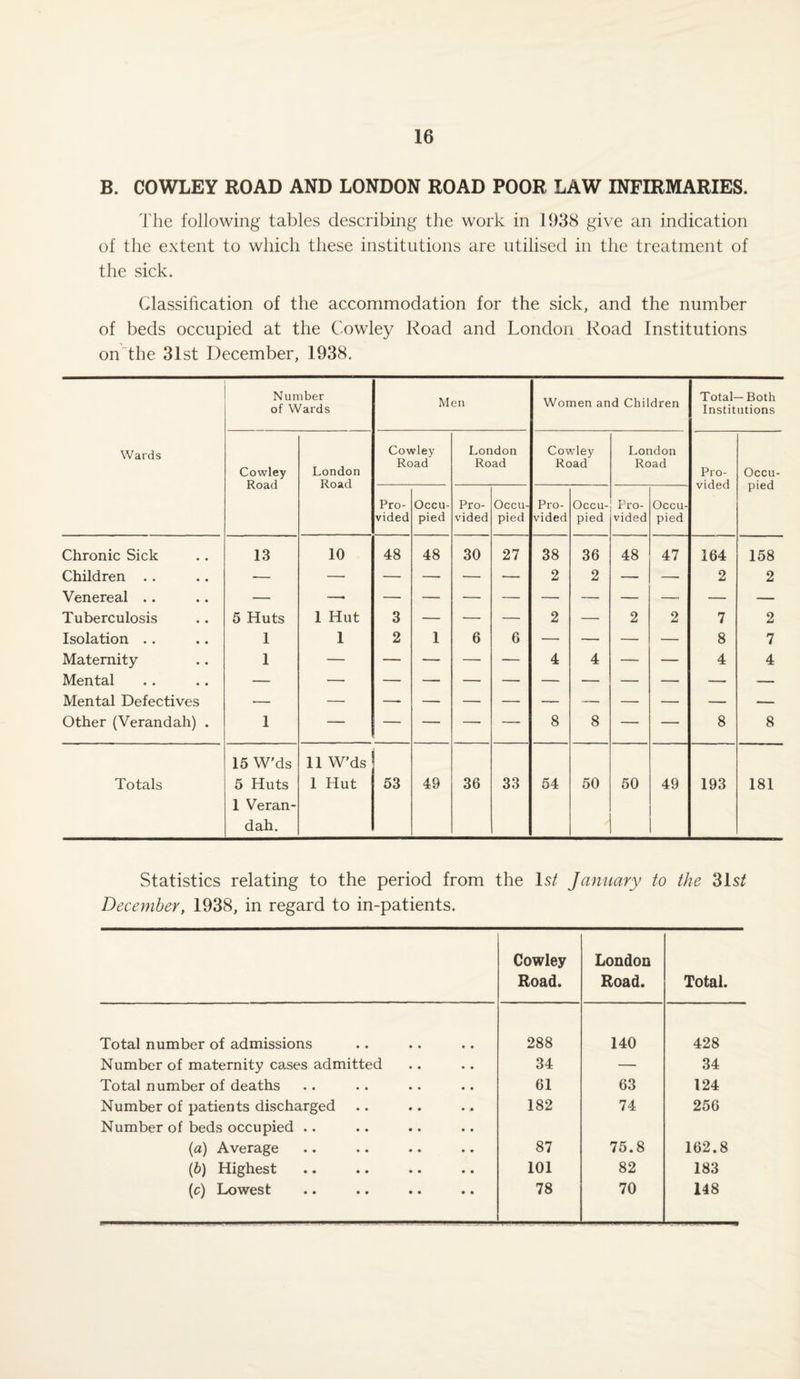 B. COWLEY ROAD AND LONDON ROAD POOR LAW INFIRMARIES. The following tables describing the work in 1938 give an indication of the extent to which these institutions are utilised in the treatment of the sick. Classification of the accommodation for the sick, and the number of beds occupied at the Cowley Road and London Road Institutions on the 31st December, 1938. Wards Number of Wards Men Women and Children Total— Both Institutions Cowley Road London Road Cowley Road London Road Cowley Road London Road Pro¬ vided Occu¬ pied Pro¬ vided Occu¬ pied Pro¬ vided Occu¬ pied Pro¬ vided Occu¬ pied Pro¬ vided Occu¬ pied Chronic Sick 13 10 48 48 30 27 38 36 48 47 164 158 Children . . -— —- — — — — 2 2 — — 2 2 Venereal .. — — Tuberculosis 5 Huts 1 Hut 3 — — — 2 — 2 2 7 2 Isolation .. 1 1 2 1 6 6 — — — — 8 7 Maternity 1 — — — — — 4 4 — — 4 4 Mental Mental Defectives — Other (Verandah) . 1 — — — —■ — 8 8 — — 8 8 15 W'ds 11 W’ds Totals 5 Huts I Hut 53 49 36 33 54 50 50 49 193 181 1 Veran- dah. Statistics relating to the period from the 1st January to the 31s£ December, 1938, in regard to in-patients. Cowley Road. London Road. Total. Total number of admissions 288 140 428 Number of maternity cases admitted 34 — 34 Total number of deaths 61 63 124 Number of patients discharged Number of beds occupied .. 182 74 256 (a) Average 87 75.8 162.8 (b) Highest 101 82 183 (c) Lowest 78 70 148