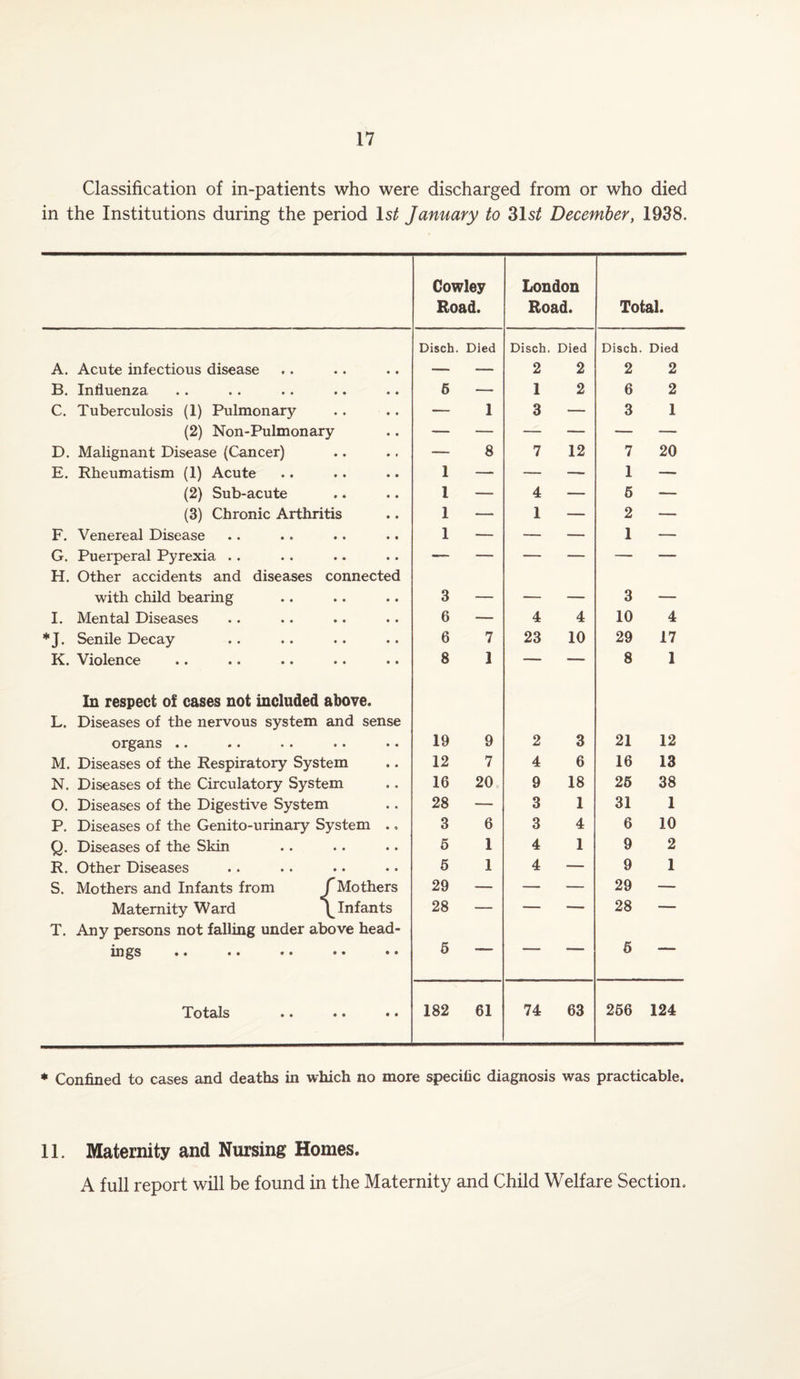 Classification of in-patients who were discharged from or who died in the Institutions during the period Is/ January to 31s/ December, 1938. Cowley Road. London Road. Total. Discb. Died Disch. Died Disch. Died A. Acute infectious disease — — 2 2 2 2 B. Influenza 6 — 1 2 6 2 C. Tuberculosis (1) Pulmonary — 1 3 — 3 1 (2) Non-Pulmonary — — — — — — D. Malignant Disease (Cancer) — 8 7 12 7 20 E. Rheumatism (1) Acute 1 — — — 1 — (2) Sub-acute I — 4 — 6 — (3) Chronic Arthritis 1 — 1 — 2 — F. Venereal Disease 1 — — — 1 — G. Puerperal Pyrexia .. — — — — — — H. Other accidents and diseases connected with child bearing 3 - - - 3 - I. Mental Diseases 6 — 4 4 10 4 *J. Senile Decay 6 7 23 10 29 17 K. Violence 8 1 — — 8 1 In respect of cases not included above. L. Diseases of the nervous system and sense organs •• •• •• •• •• 19 9 2 3 21 12 M. Diseases of the Respiratory System 12 7 4 6 16 13 N. Diseases of the Circulatory System 16 20 9 18 25 38 O. Diseases of the Digestive System 28 — 3 1 31 1 P. Diseases of the Genito-urinary System .. 3 6 3 4 6 10 Q. Diseases of the Skin 5 1 4 1 9 2 R. Other Diseases 5 1 4 — 9 1 S. Mothers and Infants from /Mothers 29 — — — 29 — Maternity Ward (^Infants 28 — — — 28 — T. Any persons not falling under above head¬ ings ». .. •• •• •• 6 —- — — 5 — Totals ♦« • ♦ • • 182 61 74 63 256 124 * Confined to cases and deaths in which no more specific diagnosis was practicable. 11. Maternity and Nursing Homes. A full report will be found in the Maternity and Child Welfare Section.