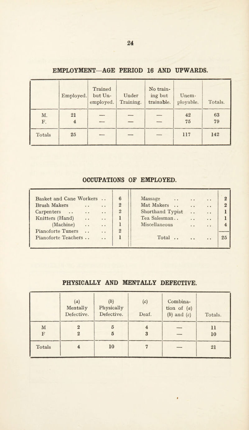EMPLOYMENT—AGE PERIOD 16 AND UPWARDS. Employed. Trained but Un¬ employed. Under Training. No train¬ ing but trainable. Unem¬ ployable. Totals. M. 21 — — — 42 63 F. 4 — — — 75 79 Totals 25 — — — 117 142 OCCUPATIONS OF EMPLOYED. Basket and Cane Workers .. 6 Massage 2 Brush Makers 2 Mat Makers .. 2 Carpenters 2 Shorthand Typist 1 Knitters (Hand) 1 Tea Salesman.. 1 (Machine) 1 Miscellaneous 4 Pianoforte Tuners 2 Pianoforte Teachers .. 1 Tots-1 • • • • •« 25 PHYSICALLY AND MENTALLY DEFECTIVE. (a) (*) (o) Combina- Mentally Physically tion of (a) Defective. Defective. Deaf. (b) and (c) Totals, M 2 5 4 — 11 F 2 5 3 — 10