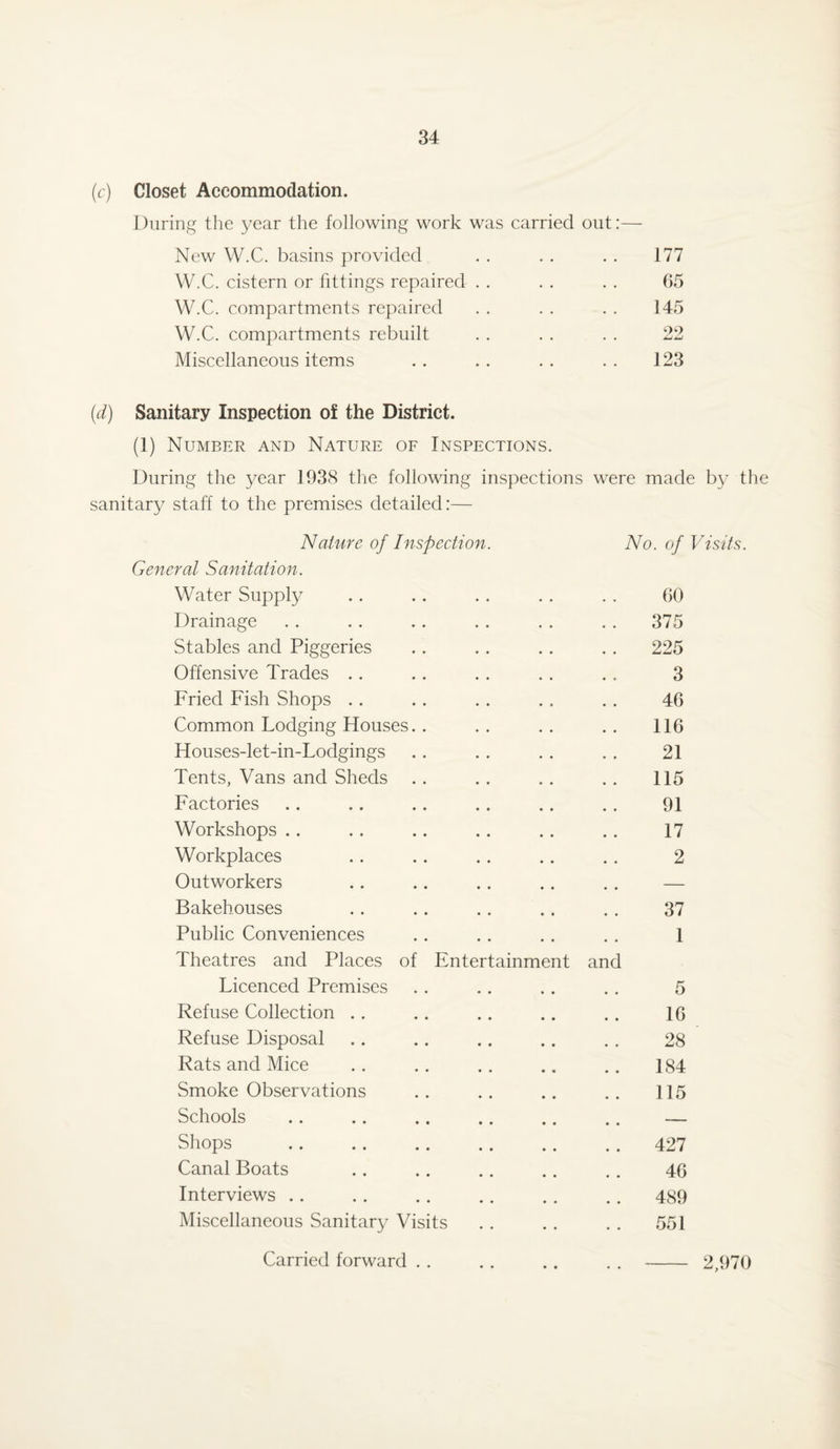 (c) Closet Accommodation. During the year the following work was carried out:— New W.C. basins provided 177 W.C. cistern or fittings repaired . . 65 W.C. compartments repaired 145 W.C. compartments rebuilt 22 Miscellaneous items 123 (d) Sanitary Inspection of the District. (1) Number and Nature of Inspections. During the year 1938 the following inspections were made by the sanitary staff to the premises detailed:— Nature of Inspection. No. of Visits. General Sanitation. Water Supply 60 Drainage 375 Stables and Piggeries 225 Offensive Trades 3 Fried Fish Shops 46 Common Lodging Houses.. 116 Houses-let-in-Lodgings 21 Tents, Vans and Sheds 115 Factories 91 Workshops 17 Workplaces 2 Outworkers — Bakehouses 37 Public Conveniences Theatres and Places of Entertainment and 1 Licenced Premises 5 Refuse Collection 16 Refuse Disposal 28 Rats and Mice 184 Smoke Observations 115 Schools — Shops 427 Canal Boats 46 Interviews 489 Miscellaneous Sanitary Visits 551 Carried forward . . • • 2,970