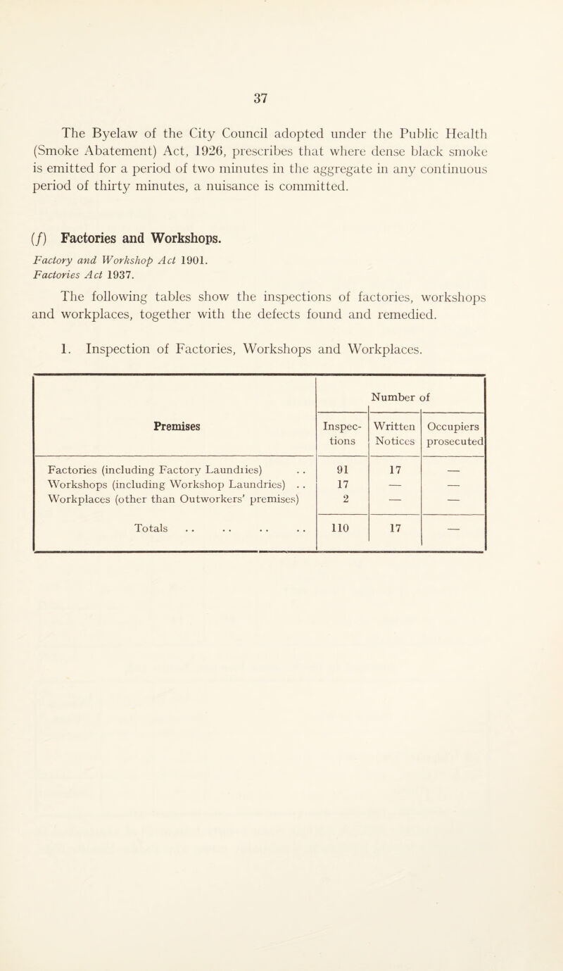 The Byelaw of the City Council adopted under the Public Health (Smoke Abatement) Act, 1926, prescribes that where dense black smoke is emitted for a period of two minutes in the aggregate in any continuous period of thirty minutes, a nuisance is committed. (/) Factories and Workshops. Factory and Workshop Act 1901. Factories Act 1937. The following tables show the inspections of factories, workshops and workplaces, together with the defects found and remedied. 1. Inspection of Factories, Workshops and Workplaces. Premises Number ji Inspec¬ tions Written Notices Occupiers prosecuted Factories (including Factory Laundries) 91 17 — Workshops (including Workshop Laundries) . . 17 — — Workplaces (other than Outworkers’ premises) 2 — — Totcils •• •• •• 110 17 —