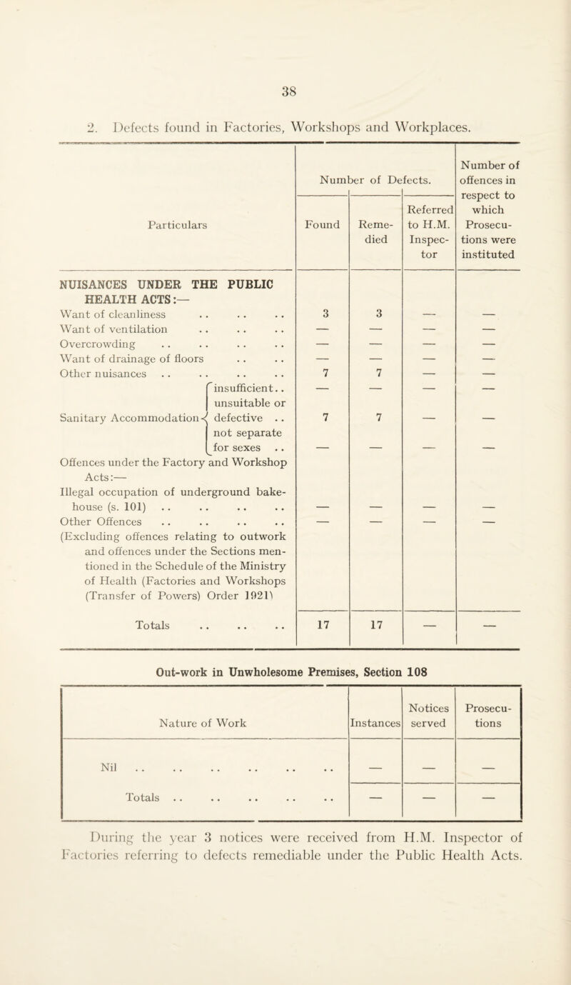 2. Defects found in Factories, Workshops and Workplaces. Particulars NUISANCES UNDER THE PUBLIC HEALTH ACTS Want of cleanliness Want of ventilation Overcrowding Want of drainage of floors Other nuisances insufficient.. unsuitable or Sanitary Accommodation-^ defective . . not separate for sexes Offences under the Factory and Workshop Acts:— Illegal occupation of underground bake¬ house (s. 101) Other Offences (Excluding offences relating to outwork and offences under the Sections men¬ tioned in the Schedule of the Ministry of Health (Factories and Workshops (Transfer of Powers) Order 192P Totals Number of Number of Defects. offences in respect to Referred which Found Reme- to H.M. Prosecu- died Inspec- tions were tor instituted 3 3 — — 7 7 — — 7 7 — — 17 17 — — Out-work in Unwholesome Premises, Section 108 Nature of Work Instances Notices served Prosecu¬ tions Nil rili •• •• •• •• ♦ • • • T o tells * • • • •• •• • • — — — — — — During the year 3 notices were received from H.M. Inspector of Factories referring to defects remediable under the Public Health Acts.