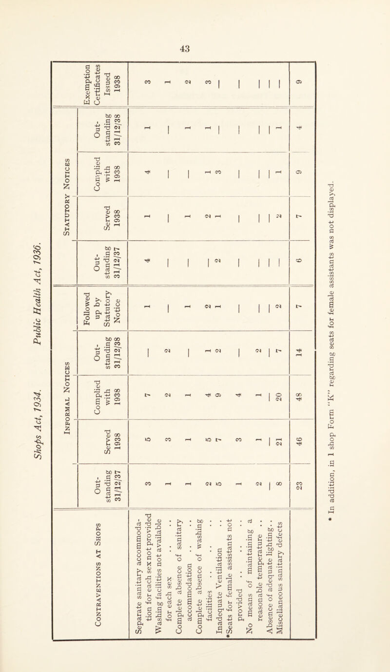 Shops Act, 1934. Public Health Act, 1936. In addition, in 1 shop Form “K” regarding seats for female assistants was not displayed.