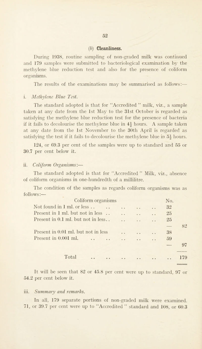(b) Cleanliness. During 1938, routine sampling of non-graded milk was continued and 179 samples were submitted to bacteriological examination by the methylene blue reduction test and also for the presence of coliform organisms. The results of the examinations may be summarised as follows:— i. Methylene Blue Test. The standard adopted is that for Accredited ” milk, viz., a sample taken at any date from the 1st May to the 31st October is regarded as satisfying the methylene blue reduction test for the presence of bacteria if it fails to decolourise the methylene blue in 4J hours. A sample taken at any date from the 1st November to the 30th April is regarded as satisfying the test if it fails to decolourise the methylene blue in 5J hours. 124, or 69.3 per cent of the samples were up to standard and 55 or 30.7 per cent below it. ii. Coliform Organisms'.— The standard adopted is that for Accredited ” Milk, viz., absence of coliform organisms in one-hundredth of a millilitre. The condition of the samples as regards coliform organisms was as follows:— Coliform organisms No. Not found in 1 ml. or less .. • • 32 Present in 1 ml. but not in less . . • • 25 Present in 0.1 ml. but not in less.. 25 — 82 Present in 0.01 ml. but not in less • • 38 Present in 0.001 ml. • • 59 — 97 Total .. .. .. • • 179 It will be seen that 82 or 45.8 per cent were up to standard, 97 or 54.2 per cent below it. iii. Summary and remarks. In all, 179 separate portions of non-graded milk were examined. 71, or 39.7 per cent were up to Accredited ” standard and 108, or 60.3