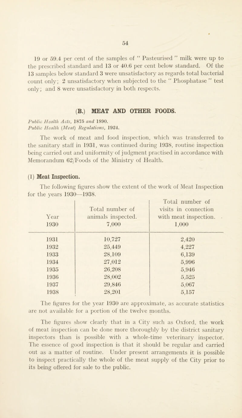 19 or 59.4 per cent of the samples of  Pasteurised ” milk were up to the prescribed standard and 13 or 40.6 per cent below standard. Of the 13 samples below standard 3 were unsatisfactory as regards total bacterial count only; 2 unsatisfactory when subjected to the “ Phosphatase ” test only; and 8 were unsatisfactory in both respects. (B.) MEAT AND OTHER FOODS. Public Health Acts, 1875 and 1890. Public Health [Meat) Regulations, 1924. The work of meat and food inspection, which was transferred to the sanitary staff in 1931, was continued during 1938, routine inspection being carried out and uniformity of judgment practised in accordance with Memorandum 62/Foods of the Ministry of Health. (1) Meat Inspection. The following figures show the extent of the work of Meat Inspection for the years 1930—1938. Year 1930 Total number of animals inspected. 7,000 Total number of visits in connection with meat inspection. . 1,000 1931 10,727 2,420 1932 25,449 4,227 1933 28,109 6,139 1934 27,012 5,996 1935 26,208 5,946 1936 28,002 5,525 1937 29,846 5,067 1938 28,201 5,157 The figures for the year 1930 are approximate, as accurate statistics are not available for a portion of the twelve months. The figures show clearly that in a City such as Oxford, the work of meat inspection can be done more thoroughly by the district sanitary inspectors than is possible with a whole-time veterinary inspector. The essence of good inspection is that it should be regular and carried out as a matter of routine. Under present arrangements it is possible to inspect practically the whole of the meat supply of the City prior to its being offered for sale to the public.