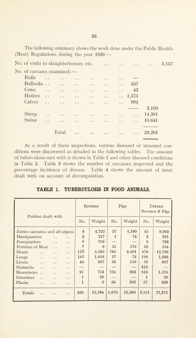 The following summary shows the work done under the Public Health (Meat) Regulations during the year 1938:— No. of visits to slaughterhouses, etc. No. of carcases examined:— Bulls Bullocks Cows Heifers Calves Sheep Swine 5,157 557 43 1,575 994 - 3,169 .. 14,391 .. 10,641 Total 28,201 As a result of these inspections, various diseased or unsound con¬ ditions were discovered as detailed in the following tables. The amount of tuberculosis met with is shown in Table 1 and other diseased conditions in Table 2. Table 3 shows the number of carcasses inspected and the percentage incidence of disease. Table 4 shows the amount of meat dealt with on account of decomposition. TABLE 1. TUBERCULOSIS IN FOOD ANIMALS. Portion dealt with Bo vines I ‘igs Totals Bovines & Pigs No. Weight No. Weight No. Weight Entire carcasses and all organs 8 4,723 37 4,180 45 8,903 Hindquarters 2 317 1 74 3 391 Forequarters 6 758 — — 6 758 Portions of Meat 1 9 31 175 32 184 Heads 113 3,385 765 9,401 878 12,786 Lungs 163 1,616 27 73 190 1,689 Livers 44 557 35 110 79 667 Stomachs ■— — — — 815 — Mesenteries . . 91 713 724 863 815 1,576 Intestines 1 20 —• — 1 20 Plucks 1 6 56 392 57 398 Totals • • • • • • 430 12,104 1,676 15,268 2,921 27,372