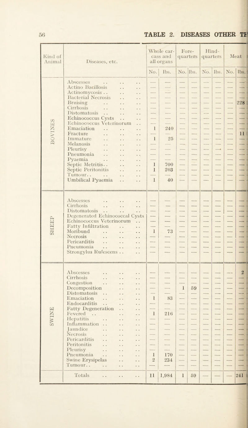 - ---—■—— —— -—.—— -- Kind of Animal Diseases, etc. Whole car¬ cass and all organs Fore¬ quarters Hind¬ quarters Meat i No. lbs. No. lbs. No. lbs. No. lbs. Abscesses _ — _ _ — _ — — ] Actino Bacillosis — — — — — — — — Actinomycosis . . — — — -—- — — — — Bacterial Necrosis — — — — — — — — j Bruising — — — — — — — 228 Cirrhosis — — — — — — — — Distomatosis — — — — — — — - | (f) Echinococcus Cysts — — -; — — -—- — — 1 W Echinococcus Veterinorum — — — — — ■—- — — | £ Emaciation 1 240 — — — — — - i y> Fracture — — — — — — -- 11 O Immature 1 25 — — — — — - * PQ Melanosis — — — —• - - — — Pleurisy — — — —- — —• — — t Pneumonia -— — — — — — — — j- Pyaemia — — — — — — — — . Septic Metritis. . 1 700 — — — — — — i Septic Peritonitis 1 203 ■-- — —- — — — - Tumour. . — — — — — — - j- Umbilical Pyaemia 1 40 — 1 Abscesses Cirrhosis — — — — — — — —. .. Distomatosis — — — — — — — — P-i Degenerated Echinococcal Cysts w Echinococcus Veterinorum — — — — — — — -- w Fatty Infiltration — — — — — — — _ : w rn Moribund 1 73 — — — — — — • Necrosis — — ■- — — — — —. j Pericarditis Pneumonia — — — — — — — — Strongylus Rufescens . . “ ~~ ' * ■ Abscesses T 2 Cirrhosis — — — — — — — Congestion — — — — — — — — - Decomposition — — 1 59 — — — — 1 Distomatosis — — — —• —■ — t Emaciation 1 83 — — — — — Endocarditis — — — — — — — — w Fatty Degeneration — — — — — — — —• • Fevered 1 216 — — — — — —• K_ S Hepatitis — — — — — — — in Inflammation . . — — — — — — — _ 1 Jaundice — — — — — — — — T Necrosis — — — — — — — Pericarditis — — — — -- — — -- - Peritonitis — — — — — — — -- - Pleurisy — — — — — — — - ' Pneumonia 1 170 — — — — — - H Swine Erysipelas 2 234 — — — — — -. - Tumour. . — *- — — — — — - j Totals 11 1,984 1 59 — — — 241
