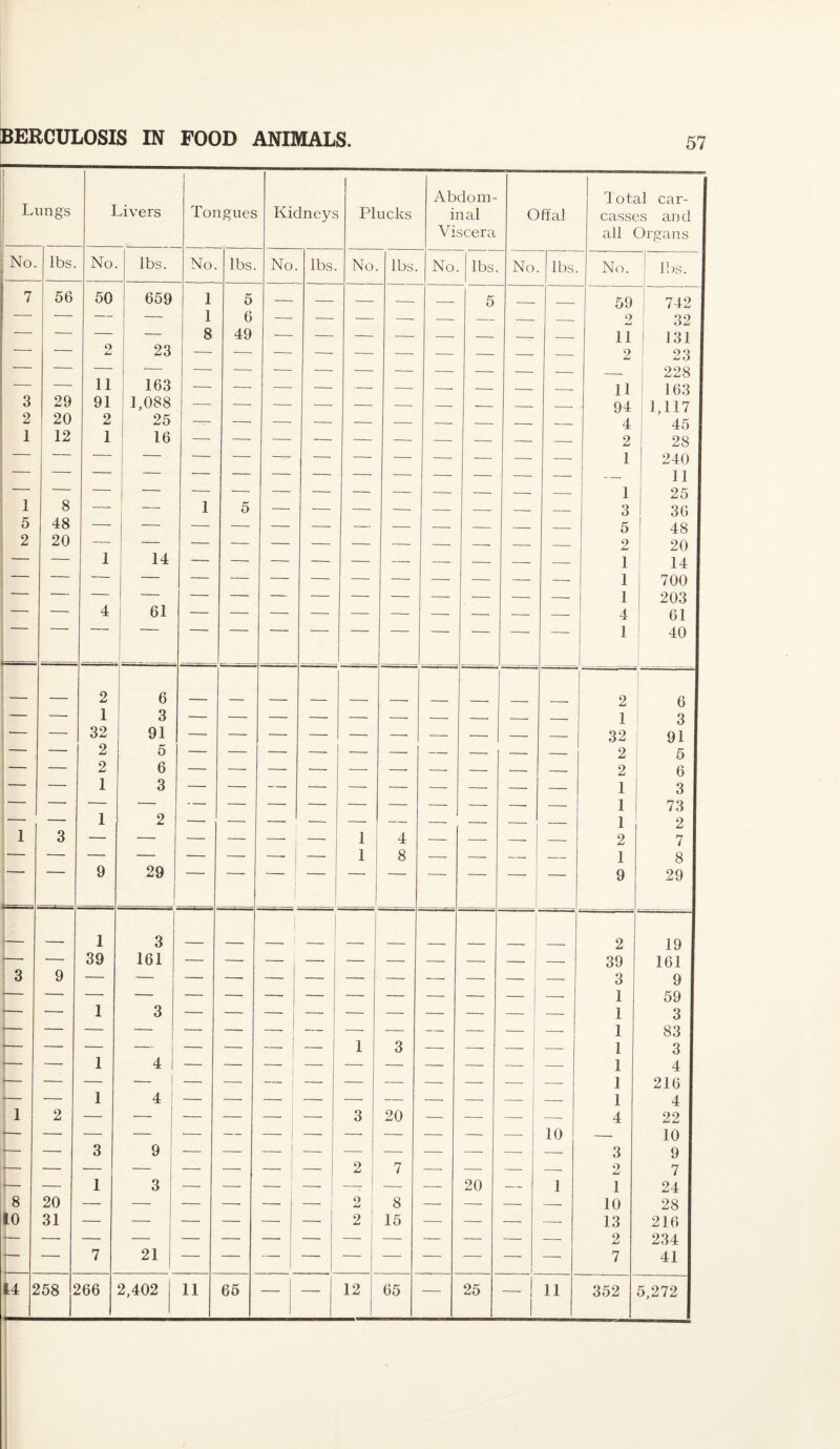 Abdom¬ inal Viscera No. lbs. Offal No. lbs. Total car¬ casses an d all Organs No. 59 11 2 11 94 4 2 1 1 3 5 2 1 1 1 4 1 20 2 1 32 2 2 1 1 1 2 1 9 25 10 1 11 2 39 3 1 1 1 1 1 1 1 4 3 o S-J 1 10 13 2 7 352 lbs. 742 32 131 23 228 163 1,117 45 28 240 11 25 36 48 20 14 700 203 61 40 6 3 91 5 6 3 73 2 7 8 29 19 161 9 59 3 83 3 4 216 4 22 10 9 7 24 28 216 234 41 5,272