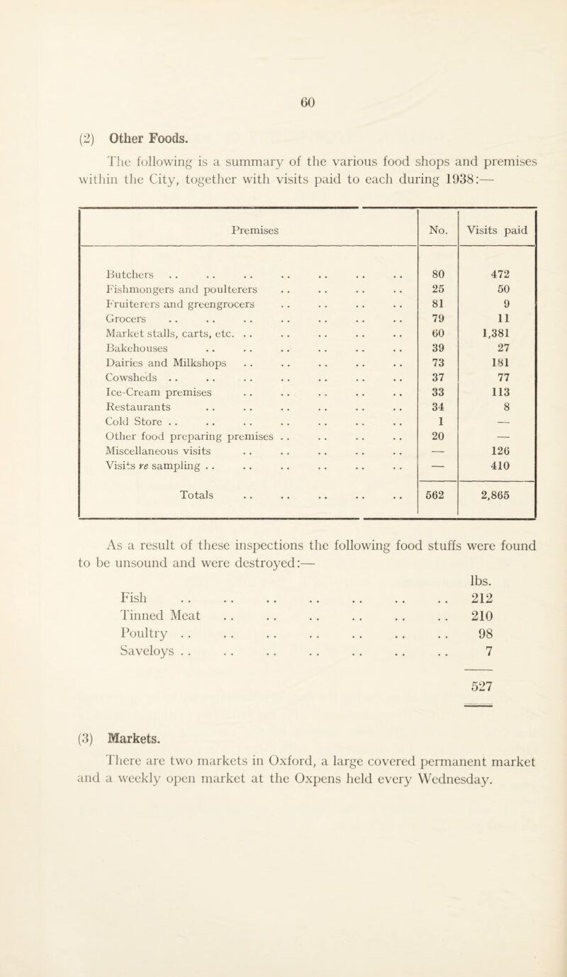 (2) Other Foods. The following is a summary of the various food shops and premises within the City, together with visits paid to each during 1938:— Premises No. Visits paid Butchers 80 472 Fishmongers and poulterers 25 50 fruiterers and greengrocers 81 9 Grocers 79 11 Market stalls, carts, etc. . . 60 1,381 Bakehouses 39 27 Dairies and Milkshops 73 181 Cowsheds .. 37 77 Ice-Cream premises 33 113 Restaurants 34 8 Cold Store . . 1 — Other food preparing premises . . 20 — Miscellaneous visits — 126 Visits re sampling . . — 410 Totals .. .. .. .. .. 562 2,865 As a result of these inspections the following food stuffs were found to be unsound and were destroyed:— lbs. Fish .. .. .. .. .. .. .. 212 Tinned Meat . . .. .. .. .. .. 210 Poultry . . . . . . . . . . . . . . 98 Saveloys . . . . . . . . .. . . . . 7 527 (3) Markets. There are two markets in Oxford, a large covered permanent market and a weekly open market at the Oxpens held every Wednesday.