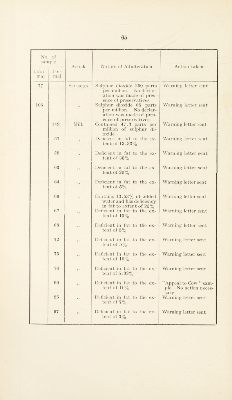 No. san of lple Article Nature of Adulteration Action taken Infor¬ mal For¬ mal 77 Sausages Sulphur dioxide 250 parts per million. No declar¬ ation was made of pres¬ ence of preservatives Warning letter sent 106 > > Sulphur dioxide 65 parts per million. No declar¬ ation was made of pres¬ ence of preservatives Warning letter sent 149 Milk Contained 47.3 parts per million of sulphur di¬ oxide Warning letter sent 57 y > Deficient in fat to the ex¬ tent of 13.33% Warning letter sent 59 > y Deficient in fat to the ex¬ tent of 30% Warning letter sent 63 y r Deficient in fat to the ex¬ tent of 20% Warning letter sent 64 y y Deficient in fat to the ex¬ tent of 5% Warning letter sent 66 • > Contains 13.53% of added water and has deficiency in fat to extent of 25% Warning letter sent 67 1 y y Deficient in fat to the ex¬ tent of 10% Warning letter sent 68 y y Deficient in fat to the ex¬ tent of 5% Warning letter sent 72 y y Deficient in fat to the ex¬ tent of 5% Warning letter sent 75 y » Deficient in fat to the ex¬ tent of 10% Warning letter sent 76 > y Deficient in fat to the ex¬ tent of 5.33% Warning letter sent 90 y y Deficient in fat to the ex¬ tent of 11 % “Appeal to Cow ” sam¬ ple—No action neces¬ sary 95 y > Deficient in fat to the ex¬ tent of 7% Warning letter sent 97 y y Deficient in fat to the ex¬ tent of 3% Warning letter sent