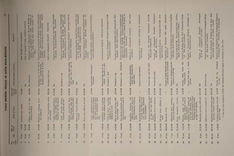 TABLE SHOWING DETAILS OF ACUTE POLIO-MYELITIS <N * a* <o -a 8 <» -*•» H « S3 8 « 45 «o 8 O 5s g o 2 . s' a t* •S p 3 5 s «o £ o © © •** 45 4} to « S QO © <50 CO d ft 45 a G 45 o O-i GO* eo 00 4 ft 45 © co od co d ft 2 ft <v d g ft 45 G 45 U 05 CO 00 o 05 > o o 0) g o d 4) ft a o o co bb d ft CM 2 d ‘ft CO O ft G o 00 CO 00 4 <M co co £ £ lO 05 H <M 1 1 I ti 0) « 45 00 -t-> CO O +J 05 'a 3 © 3 sp CO o 3 —, o < a} -tJ .V O S-§ ffi O 3 T3 *h 6 45 o 2 9 G bb 62 g o g,« O u 3 Q CO X) 3 45 _ beft G 45 d ft -a 3 45 05 CO d . CO bb-ft 1-1 CM 05 > O 05 o O <1-1 ft o G ft X a 00 CO 00 © CO CO be 05 CO G bo a'a< G p^^ * ^i G . aj bb CO be £ G O •£ ^ o ~ < 00 CO od d co co £ CO o i d 05 d ft £ ft 05 ft +j d 3 d ft w £ 2 +j ■5 ° O It! etS-J XJ 8 d d ft «j § a d ft O 'ad <2 to rvd O i M 45 M a G G — O ft d 2 g t3 G 05 0) 05 g > ft 05 ft ft OS _ 45 — d fft ft 9 c/) o G d d si 3.2 05 ft h «*$ ft c? 53 8* 3 o 3 8 ©8 ft CoX > >*$ li ft gx *3* > S** j ^ CJ rQ C/5 o o CO ••— I—I ^X g iH ft ft ct5 ft 00 CO d 05 <M u> 05 > 05 be G G 45 O ft > G -(-» (1? co 2 CO ft rj o ft d . *2 ft d co a) ••-' 00 CO 05 OI (M bo G •H > O u (ft a d 4-> • r—i (ft O ffi ft 05 d (ft o ft +-> o in co bo 0) o ft co ’d Ih d ft 00 CO 05 05 (M ft d 05 £ 05 ft o d ft G 05 ft ft G , d T- CO ft CO o 45 U 3 oo co 05 cd <N co >o ft 05 d % a 05 > 1-H o o o G 45 05 rr' ft ^ 2 oo o i—r d t>; o| t CO d ft 1h <5 <U CO 3 Q 05 M o G ”d •rt +j _, ■— V, 2^ d ® d m 05 ft 1-1 H 45 CO be 05 CO £ o __ Ih ■S|-o -M —1 G •g d G G H 05 ft be 9 •Sft ft d O O 45 (J d ft ft d “ O > ft oo co o r—I <m' o • • .2 4-> T3 ft G 05 05 O ^ d « ^-H ^ o ft 9 r-i 45 O +J ft 45 ft G Ph O 45 ft 00 CO 05 CO « 05 ” > > G 05 C/D in •pH C/D -r- - ^ 00 C TJ CO a3 Soi ^ ft d o 43^ co 12 G o O ft £f-+J ^ d 3 p—hi rl Qj go a g-St; «p 05 O d (ft 05 ft ft •S 43 +3 ft ft S d ® d d ft d <u ftl (ft Jh H be 05 CO d - d P 00 CO o w ft > 45 2 > 2 o ft ft d ft 2 CO S •pH Ih d 45 ft > - 3 45 ^ ft O : d ft d oft oo co d i—H oi ft o d § ft 05 bo Ih d ft C5 co d +-> • pH Oh CO O .9 ^5 ft 4J 0-2 d Oh Oh G O 3 5 3 ~ 05 > o O d 05 05 Ph Jh H ft 05 s ° § 45 d ft • H (h CO 05 3 ft 5 s o ^ co“ *HH be O 05 .w ^ ft CO ft O 45 3 45 d d G 03 P 00 CO CO 00 co O r-H CO G 05 05 bo CO iT Ih d 45 ft d CO ft'Q 3 Ih JJG- ja 3 >  8 8 ft d 45 45 > *-• 3 § 2 8 ^ C/D d 45 H-> 05 a o O ’ft43 1/1 ft ►2 ftoo ffi Q CO .a«s ft -3ft^ 2° e G -2 ft O u io Jh ft G a go 6 «j 2 ^ co> » G <*-i ft ft O o Gh^5 Ih G ft 05 .3 3 Oft^ c/i B * G co O co > 45 -d _, £ •d ft ft •S Sft ft d CO « Gh C/D O ffi CO CO 45 G ft ft G d be 05 p ft So 45 CO 3 G ft d ° P 00 CO ft ■d 45 • pH pH CJ O 45 d d hh 45 45 Ph b a ^cS CO <h5 G d d 00 co 3'2 *S,oo CO On O O 05 ft oe ft Ih 05 d d ft Oh o O 25 H o G d . f d >1 ft Q. Ih 05 co 9 ft O CU HH <D Mn Jh H > o o 00 CO o r—H d ft o 05 G co CO 45 G ft • H d co ft G d Ih 45 > 45 h 00 CO O be d ft Oh * C/D • H 4-> 4-> O r-H bo HH O w w • pH 45 45 O 45 a o ft d G d 0 oo ft co o O Gh 1—1 05 ft o 45 d • pH Q oo CO 00 iJ tie >3 D HH 3 S a| Ih G O d Ih ft d G G, G d o d ft Oft ft g « Jo °S n“ > ft ‘53 ft c d G ° 2f.ft O ft G CJ co d oo CO o f—I CO s a d 45 Ih d Ih 45 ft G G r-H crj • pH 4-> CO 45 # 45 r-H pj aj 45 40 • r^ jD a 2 bb CO O ft 45 d O d Ih d G O a 5 S d ctf bo-“ JS s >H ft n3 d fL, O ft •2 G CO 45 2^a d O Ph oo CO o r-H 00 Gft O o • ih aj +J £ G a 45 *HH d n 0) Ih CO CO 45 G > ft 45 T1 G 45 45 CO r? 45 •tn G ft 2 -4-> HH •C G Ih 00 CO d r—t d 05 co ft 45 be Ih d ft o CO • r1^ d a3 • rH Ph co O w ft . 45 bb d Ih Oh 45 ° S O 45 Ih 45 d 45 Ih o ft Gh 2 g d O 45 O Vh H a d co r^» cS Ih cd Ph 00 co 05 cd'G ft G o d 03 rH 2 S d Ih 45 d ft ft d 45 ft O O oo co co O ffi ft 45 d Gh O ft d in o - w d G S |s d d _ d d 45 d H be 45 Hi co •pH C4) cd Ih cd Ph oo CO 00 I d be ,* ft l-J o 45 .a« <d co o co 45 CO G w I § !« G to ftfe G rfft ft 9 45 d ft G d Ph GO CO 00 CO ° TJ S a _ G d _ Ih i-h 45 ft g in 45 O G ^ •rH H-> d‘pH 45 CO ft o d l-H 45 ft CO CO 45 G Ss S3 CO o<2 a 00 .ft O Qh O P co d ft o Gh bbft a .ft d n u «d 3 45 ® ft s 8 20 G d 45 45 ft co Ih 45 ft H d & G 45 CO ft Ih i—i . d 05 OhO G —< 00 0^2 O f > o o 45 P 45 I P,r-( IO >br-' d d P fl G G be.9 H g Ih ft « 2 d . So a 8>-s Tn (—1 d ft 45 O Ih Q CO 8 d Ph be 45 CO rb r-H d Ih d Ph 00 CO d -9 d G c/D ^ cd 0) rC o ^ Tl ^ 45 ^ ft ^ P8 cd jh 8 ” ft ° ^ $ co .45 3 be o 3 00 CO o 45 05 Ih 45 ft G G CO cd 4-> • rH Gh co O K 45 d Oh O ft d Ih o Oh i d G O ft 45 > O a 45 Ph G 45 d 45 Ih .a a CO ft 'd 9 ! d CO • iH • O D ft b ,p d d Pi w co to 9 ft be £ ft 45 d to¬ es'3 O d Ih o 45 rr\ 4-> CQ G GO CO Ih 45 Ph Oh G 00 ft p be G — G d co ft l| Oh O ^ > 45 ft O - d ft ft o CO co o 45 45 G G d ft 45 ft 45 CO CO G 45 • rH 4-> cd I 4-> 2 O C/D cd bjO .3 T3 a 0) +-> 4-> cd cd 7D <V r—H o CO G 9 ft 45 45 G CO •»H C/D <L> Ih cd Ph oo CO 00 ft 45 be Ih d ft o CO d 45 45 O 'Oh bb G d 3 • rH Q U o ft .9 8 45 'd o 45 Ph 45 3 G d d HH 45 ft G d co bo 45 CO 45 Ih d Ph oo CO © i-H oo CO £ o Ih 45 ft - p . Ih d P CO 45 ft ft be > 3t^^2 w 00 CO © ft 45 be Ih d ft o CO • rH Q cd 4-> • rH Oh CO O K 2'd d o ^ > d 8 °« — 00 CO ft oi 45 rH d • d <N 45 i-H Ih H 45 ft G d 45 CO • rH C/D <D Ih cd Ph 00 CO © r-H CO 00 CO <N 00 CO © i-H 00 CO © r-H CO s 3 00 CO © ft 45 be Ih d ft 45 CO d d • rH Oh co HH rb ft m 45 9 > — o •T^ 45 45 Ih G 45 a d .45 Ih 45 ft G G CO d • rH O. CO O 45 d 45 d Ih G P, U 4-> cd bo .a ft 2 2 45 £ d G d 45 §K o ft co ZL r—h 0 d d X oo CO © r-H CO (M CO CO 45 G ft • H d CO i-T 45 > 45 ft O ft O O •d. D ft 3 o 00 CO © <M co O 45 45 Jh C/D 92 p ^ I-S ft<« •^CO 2 d d 3 ° a .<« o co ft 45 X) £ * Ph Ih 45 > 45 45 ft 45 d ft d 45 w 00 CO © r-H co o* cd 4-> • H Oh co O a 45 • rH ft 45 d Oh O ft d Ih o Ih • 0> -4-> 3 S 2 d ■ft 45 Oh^ CO +J 2 ^ ® •§ bb G ft 3 O 4J <H »H G 45 ft d +J ft d ft 45 ft Ih ft d ft G d co Ih 2 S 45 d ft * d « O ft M O |H CO O G co 05 d ^ Ph 00 CO © CO be G ° 2 •h 4-> _h • pH C cn S d Or—• —t ft d G G • rH a o ft ft < 00 CO © r-H © <M O d • rH ft Ih d U ft 45 ft Ih d ft a g 05 ft d -— Ih Q.2 aft d 45 CO bb (2 a o • rH 00 o CO Oh r-H Ih i-H O ^ 0> 0) ^ ■® e d Ih d 2 a 45 <hh bo 45 d Ih 45 > .45 CO CO >b CO £ O Ih ft 45 ft 45 d ft d 05 ft © CO Oh CO O a ft 45 d Or O ft ft O G 2 • ft d +-> G - 45 8 9 ^ d 45 Ih o be G 45 •co X5 8 3 G 3 G ft — C/) ft 45 d X d d 45 Ph © co ft** 45 ft ft 45 45 45 G .a co CO 45 CO £ G ft •rH * •—* Cti .9 ft 45 bo i ft 45 CO Oh CO O a ft 45 > o . o d 45 Oh U ft .2 ft ft O d Ph G • pH Tl 'G ft u 45 Ih ft 3 d IrH 45 ^ Ih Ih H H * , Oj aj • rH •rH ft 45 d HH ft 45 k4 aj ft CO be ft 45 co a 45 05 J 1 n Ih G ft d aj rH o 3 ft •* be co • rH d CO •IH CO 45 ft !3 A C/D 1 pH in <v C/D H <D 0j !3 Ph ft >H d ^ be3 ft ^ o ft d d ft 45 ft 45 d 45 be G ft 45 Oh CO ft ft 45 45 b* ft 45 Ph oo co co -2 d ft 'S g Ph 00 CO ft ft > 3 ^ -G (j J ^ rrH C/D 'u +j o aj ^ ft s „ be 3 ft .3 Ih 45 ft 45 d 3 > ^'3° Ph oo co co co ft 45 be Ih d ft 45 CO o a •t: ft Or 45 > o 45 45 45 *-c 4/ —H d « OntJ O -r ft Gh t 9 o o ^ O — © CO ft ft O ^H ft-* . o3 0) <M ^•tJ .9 >2 d 05 be Oh-'C 2 c ft § 3 8 45 bo C •ft G ^ d --H 9o ft G 45 d q -1 ft >2 © CO <M ft o 45 G W •H ft-* C/D d • rH X 45 Ih bb Oh * 45 ft 45 d ft d 45 a © CO Oh C/D o a ft 45 d Oh O ft d Ih o Ih ft 2 G d 3 d d d D Otd co O •- CrH 45 ft T3 >, 3 d G • H cj a C d — c/) ft 45 ft ~ d cj 45 d Ih H CO be 45 CO •H CO <L> Ih a © CO © r-H O d 45 ft' Ih Ih d d d o 45 > 35 ft 45 45 G ft • pH d m co co G 45 ft 5 ' bb Ih d O b O ft d Ih - 2 45 ft 2 2 Or dr CO O 45 d 4) T3 Ih 45 45 d ft Oh G O G X5 d 45 l-t ff Og o 33 — d d 3 G > 45 > O © CO © (M 45 a ^ o ° m 3 - G 3 o d * —H CO G ® G ^ P 3 > ft ft d G d „ 45 d co (M Oh co O a 45 d ft d 33 Or 45 . d d Or G O O d <2 Ih to O bo G .3 — o 2 < Oh co . a d bb^ 2 ft (J 45 2 “ 3 8 •H TJ rC 2 ft -M CO d ft 45 W co •H CO bb d Ih d a be 45 « Kn bo m 45 CO -H • pi co - 45 ft Ih ft d ^ © co <M i-H © ft CO •c 45 > 45 HH •k 45 ft O d ft o p> d 8 2 >» d q. ai th © co ft cn d bo 45 45 ft bo G • pH G • pH co d c g d o a > © CO <M rd <M £ yrs. i CO yrs, CO & CO t; CO Ih K* CO G bb CO Ih CO G fb £ G bb co G r* 8 bb CO CO • CO • co G bb • IO rb i © <M (M <M IO 00 rH CO rH © lO © <M O rH © <M r—H l> r-H l> dc © d © CM © C3 pH eo to © © © r-H <M co »o co I> 00 • 03 © d CM' CO 2 IO • © 00 © r-H i-H r-H rH r-H r-H rH r-H »-H r-H <M <M CM <M <M <M <M <M cs CM 45 d d ft CO • ri ft d G O G O ft G O 45 a a d 45 Ih O Hh 45 Ih 45 ft CO ft Ih d 45 Ih 45 ft a co © ft 45 d 2 'a a o 45 CO d * d co CO • H ft H
