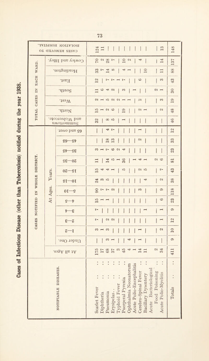 Cases of Infectious Disease (other than Tuberculosis) notified during the year 1938. •TVXIdSOH NOIXVXOSI ox aaAowan sasvo - i pH l l I I 1 i I 1 I CO WARD. AsfJJJ pUR A3|M03 l i i 1 •uoiSuipuajj l I 1 I EACH 1 l I 1 I •q;aos l l 1 1 '}S9A\ 1 1 1 1 i 1 I O iiAvo^jgiumng 1 1 l 1 1 l 1 1 •j9ao pin? 59 1 l 1 l I 1 i 1 1 pH 29—9f 1 l 00 pH CO rH 1 l l 1 (M l 1 1 CO CO Qf—28 l 1 1 l 1 1 H O t—i as, 28—05 r—i i f—1 CO l 00 CO ►-t Q _) o E CO £ OS—21 lO rH rH rH rH I to I i CM to 1 t> CO rH 21—01 rH CM CO to 1 I 1 I I 1 rH 1 CM 00 CO £ £ HH CO 0) bo <J 01—2 O OS l> 1> CM I 1 I I CO 1 1 OS 118 Q W H 4-> <1 I Or lO pH rH i-H 1 I 1 I I 1 1 1 so CO CM t—t H O £ rH 1 co i> l 1 1 I 1 l I 1 rH 1 pH OS CO y CO 8—Z t I CM <M I 1 I I 1 i 1 pH pH u z—I CO pH CO 1 l 1 l l pH I 1 CM o pH •9UQ X9ptIQ 1 1 CO pH l 1 rH l pH i 1 1 OS •soSy ifB iy 175 pH oo so t- CO CO to rH rH pH rH pH rH rH CM rH CO 411 NOTIFIABLE DISEASES. Scarlet Fever Diphtheria Pneumonia Erysipelas.. Typhoid Fever . . Puerperal Pyrexia Ophthalmia Neonatorum Acute Polio-Encephalitis Cerebro-Spinal Fever Bacillary Dysentery Acute Bacteriological Food Poisoning Acute Polio-Myelitis • • • C/i 73 o H