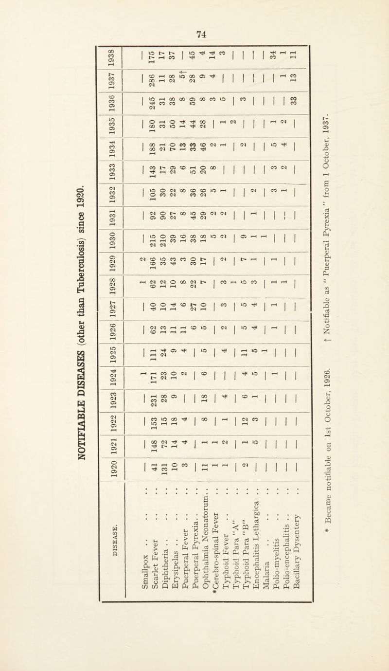 NOTIFIABLE DISEASES (other than Tuberculosis) since 1920. 00 CO 05 •I— ■ 1 1 1 1 1 ■ 1 1 1 1 CM CO 05 r-H CO Cft 1 1 1 1 1 1 o CO 05 r-H ■ 1 1 1 1 1 1 CM 05 ■ 1 1 CM 05 1 1 1 rH co <M 05 | CM CO rH rH CO no I CM 1 no tH | rH ■ 1 1 CO rH rH rH 1 1 1 1 1 rH 1925 ■ rH 05 T)H 1 no 1 Tt< 1 rH no rH | | 1 rH rH CM 1 1 1 rH 1 1 1924 | 1 I> rH CM rH 1 1 1 1 1 1 1 1923 1 rH 00 05 1 1 00 1 tH 1 co rH i | 1 1 1 CO CM CM 1 1 rH 1 1 1 1 1 1 1 CO no oo rH 1 GO 1 rH 1 CM co 1 • 1 1 1 rH 1 1921 1 00 CM X T* 1 rH rH CM 1 rH no ■ 1 1 1 X rH L rH 1 1 1 I 1 1920 ■ | | | 1 1 TjH CO rH rH 1 rH 1 1 1 1 1 w tn < W tn Q 2 .a • ••••• P (-4 . tiO ... , .Bp. H . . . n ro s. - • ctf w •h Pi l) ^ rn Xl ^>3 t_ X o x X w ^ xl 3 ^ h - • P xS * <U • • 3 r3 • '.J3 X ^ > ^ h Ph d .5 <u rt -h XP^Q u ,« r S - n 1 ^ S o o ^ o x 2 2 d £ x x x j5 , £?c 2' a* p £ & & & £ | o o -s •& -S ? v * X X ’-P^ M P1 PH'r^rSrSrSrS ^ Oj o OX 5 rt pL,^^ 2 P4 F1 f1* ° 7 ^ ° 2 O -P _P CD r^ r*'* £ O O * Became notifiable on 1st October, 1926. f Notifiable as Puerperal Pyrexia” from 1 October, 1937.