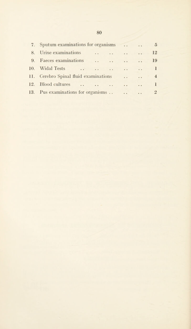 7. Sputum examinations for organisms . . .. 5 8. Urine examinations .. . . . . .. 12 9. Faeces examinations .. .. .. .. 19 10. Widal Tests .. .. . . .. .. 1 11. Cerebro Spinal fluid examinations . . . . 4 12. Blood cultures .. .. . . .. .. 1 13. Pus examinations for organisms .. .. . . 2