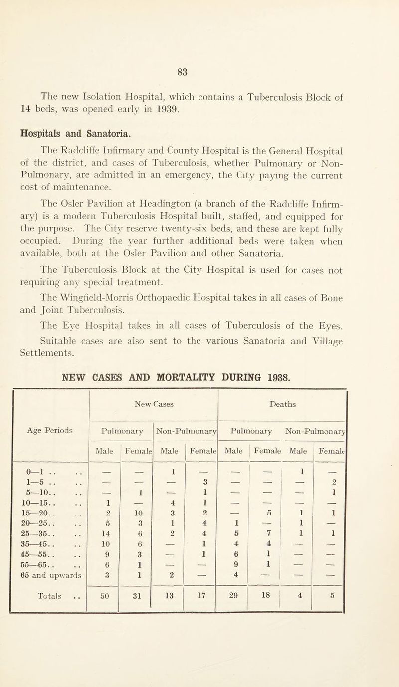 The new Isolation Hospital, which contains a Tuberculosis Block of 14 beds, was opened early in 1939. Hospitals and Sanatoria, The Radcliffe Infirmary and County Hospital is the General Hospital of the district, and cases of Tuberculosis, whether Pulmonary or Non- Pulmonary, are admitted in an emergency, the City paying the current cost of maintenance. The Osier Pavilion at Headington (a branch of the Radcliffe Infirm¬ ary) is a modern Tuberculosis Hospital built, staffed, and equipped for the purpose. The City reserve twenty-six beds, and these are kept fully occupied. During the year further additional beds were taken when available, both at the Osier Pavilion and other Sanatoria. The Tuberculosis Block at the City Hospital is used for cases not requiring any special treatment. The Wingfield-Morris Orthopaedic Hospital takes in all cases of Bone and Joint Tuberculosis. The Eye Hospital takes in all cases of Tuberculosis of the Eyes. Suitable cases are also sent to the various Sanatoria and Village Settlements. NEW CASES AND MORTALITY DURING 1938. Age Periods New Cases Deaths Pulmonary Non-Pulmonary Pulmonary Non-Pulmonary Male Female Male Female Male Female Male Female 0—1 .. — — 1 — — — 1 — 1—5 .. — — — 3 — — — 2 5—10.. — 1 — 1 — — — 1 10—15.. 1 — 4 1 — — — — 15—20. . 2 10 3 2 — 5 1 1 20—25.. 5 3 1 4 1 — 1 — 25—35.. 14 6 2 4 5 7 1 1 35—45.. 10 6 — 1 4 4 — — 45—55.. 9 3 — 1 6 1 — — 55—65.. 6 1 — — 9 1 — — 65 and upwards 3 1 2 — 4 — — — Totals .. 50 31 13 17 29 18 4 5