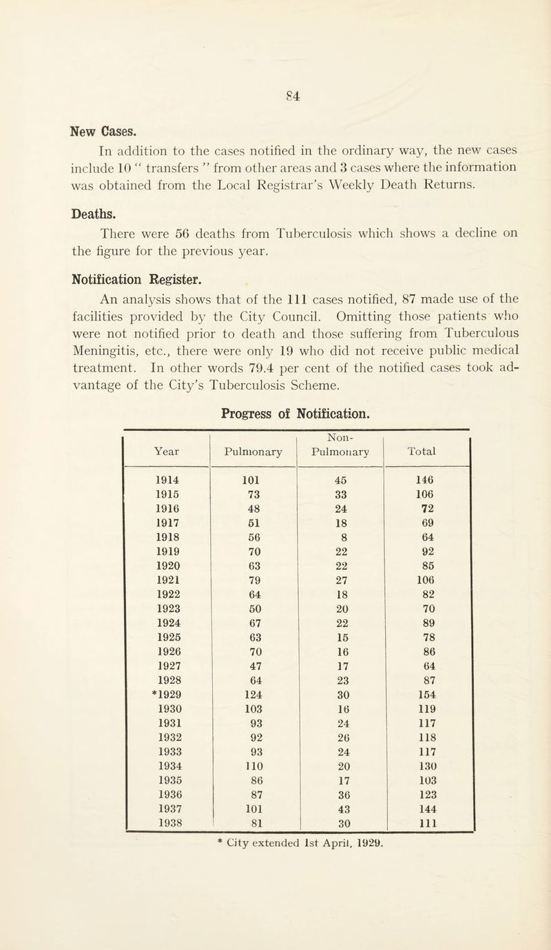 New Cases. In addition to the cases notified in the ordinary way, the new cases include 10 “ transfers ” from other areas and 3 cases where the information was obtained from the Local Registrar’s Weekly Death Returns. Deaths. There were 56 deaths from Tuberculosis which shows a decline on the figure for the previous year. Notification Register. An analysis shows that of the 111 cases notified, 87 made use of the facilities provided by the City Council. Omitting those patients who were not notified prior to death and those suffering from Tuberculous Meningitis, etc., there were only 19 who did not receive public medical treatment. In other words 79.4 per cent of the notified cases took ad¬ vantage of the City’s Tuberculosis Scheme. Progress of Notification. Year Pulmonary Non- Pulmonary Total 1914 101 45 146 1915 73 33 106 1916 48 24 72 1917 51 18 69 1918 56 8 64 1919 70 22 92 1920 63 22 85 1921 79 27 106 1922 64 18 82 1923 50 20 70 1924 67 22 89 1925 63 15 78 1926 70 16 86 1927 47 17 64 1928 64 23 87 *1929 124 30 154 1930 103 16 119 1931 93 24 117 1932 92 26 118 1933 93 24 117 1934 110 20 130 1935 86 17 103 1936 87 36 123 1937 101 43 144 1938 81 30 111 * City extended 1st April, 1929.