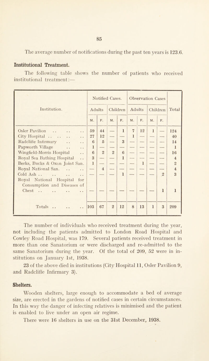 The average number of notifications during the past ten years is 123.6. Institutional Treatment. The following table shows the number of patients who received institutional treatment:— Notified Cases. Observation Cases Institution. Adults Children Adults Children Total M. F. M. F. M. F. M. F. Osier Pavilion 59 44 — 1 7 12 1 — 124 City Hospital. 27 12 — — 1 — — — 40 Radclifie Intirmary 6 5 — 3 — — — — 14 Papworth Village 1 — — — — — — — 1 Wingfield-Morris Hospital 6 2 2 6 — — — — 16 Royal Sea Bathing Hospital 3 — — 1 — — — — 4 Berks, Bucks & Oxon Joint San. 1 — — — — 1 — — 2 Royal National San. — 4 — — — — — — 4 Cold Ash . . — — — 1 — — — 2 3 Royal National Hospital for Consumption and Diseases of Chest . . . . . . .. 1 1 Totals .. 103 67 2 12 8 13 1 3 209 The number of individuals who received treatment during the year, not including the patients admitted to London Road Hospital and Cowley Road Hospital, was 179. Several patients received treatment in more than one Sanatorium or were discharged and re-admitted to the same Sanatorium during the year. Of the total of 209, 52 were in in¬ stitutions on January 1st, 1938. 23 of the above died in institutions (City Hospital 11, Osier Pavilion 9, and Radcliffe Infirmary 3). Shelters. Wooden shelters, large enough to accommodate a bed of average size, are erected in the gardens of notified cases in certain circumstances. In this way the danger of infecting relatives is minimised and the patient is enabled to live under an open air regime. There were 16 shelters in use on the 31st December, 1938.