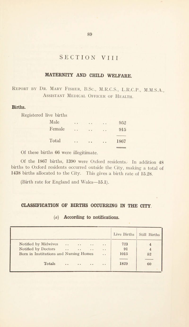 SECTION VIII MATERNITY AND CHILD WELFARE. Report by Dr. Mary Fisher, B.Sc., M.R.C.S., L.R.C.P., M.M.S.A., Assistant Medical Officer of Health. Births. Registered live births Male 952 Female . 915 Total . 1867 Of these births 66 were illegitimate. Of the 1867 births, 1390 were Oxford residents. In addition 48 births to Oxford residents occurred outside the City, making a total of 1438 births allocated to the City. This gives a birth rate of 15.28. (Birth rate for England and Wales—15.1). CLASSIFICATION OF BIRTHS OCCURRING IN THE CITY. (a) According to notifications. Live Births Still Births Notified by Midwives 723 4 Notified by Doctors 91 4 Bom in Institutions and Nursing Homes 1015 52 Totdls •• •• •• •• 1829 60