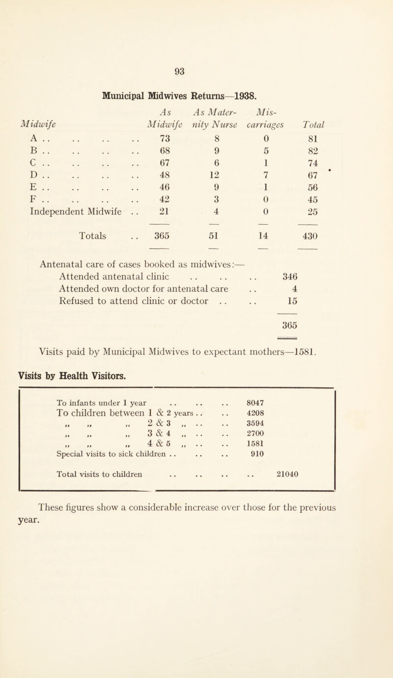 Municipal Midwives Returns—1938. As Ms Mater- Mis- Midwife Midwife nity Nurse carriages Total A k JL • • • • • • 73 8 0 81 B .. 68 9 5 82 C. 67 6 1 74 D .. 48 12 7 67 E .. 46 9 1 56 F. 42 3 0 45 Independent Midwife 21 4 0 25 Totals 365 51 14 430 Antenatal care of cases booked as midwives:— Attended antenatal clinic . . . . .. 346 Attended own doctor for antenatal care . . 4 Refused to attend clinic or doctor .. .. 15 365 Visits paid by Municipal Midwives to expectant mothers—1581. Visits by Health Visitors. To infants under 1 year To children between 1 & 2 years 99 9 9 9 9 9 9 9 9 9 9 2 & 3 3 & 4 4 & 5 Special visits to sick children .. 8047 4208 3594 2700 1581 910 Total visits to children . . .. .. . . 21040 These figures show a considerable increase over those for the previous year.