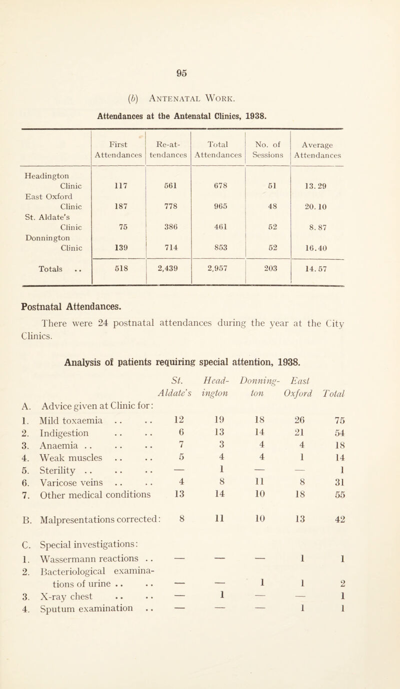 (b) Antenatal Work. Attendances at the Antenatal Clinics, 1938. First Attendances Re-at¬ tendances Total Attendances No. of Sessions Average Attendances Headington Clinic 117 561 678 51 13.29 East Oxford Clinic 187 778 965 48 20. 10 St. Aldate’s Clinic 75 386 461 52 8. 87 Donnington Clinic 139 714 853 52 16.40 Totals 518 2,439 2,957 203 14.57 Postnatal Attendances. There were 24 postnatal attendances during the year at the City Clinics. Analysis of patients requiring special attention, 1938. St. Hcad- Donning¬ East Aldate’s ington ton Oxford Total A. Advice given at Clinic for: 1. Mild toxaemia 12 19 18 26 75 2. Indigestion 6 13 14 21 54 3. Anaemia 7 3 4 4 18 4. Weak muscles 5 4 4 1 14 5. Sterility — 1 — — 1 6. Varicose veins 4 8 11 8 31 7. Other medical conditions 13 14 10 18 55 B. Malpresentations corrected : 8 11 10 13 42 C. Special investigations: 1. Wassermann reactions .. — ■— — 1 1 2. Bacteriological examina¬ tions of urine .. — — 1 1 2 3. X-ray chest — 1 — — 1 4. Sputum examination — — — 1 1