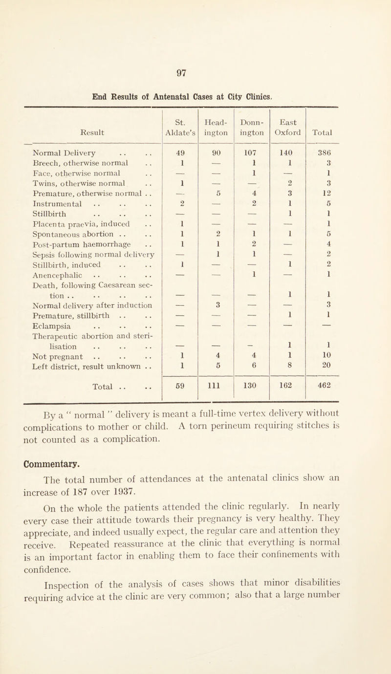 End Results of Antenatal Cases at City Clinics, Result St. Aldate’s Head- ington Donn- ington East Oxford Total Normal Delivery 49 90 107 140 386 Breech, otherwise normal 1 — 1 1 3 Face, otherwise normal — — 1 — 1 Twins, otherwise normal 1 — — 2 3 Premature, otherwise normal . . — 5 4 3 12 Instrumental 2 — 2 1 5 Stillbirth — — — 1 1 Placenta praevia, induced 1 — — — 1 Spontaneous abortion . . 1 2 1 1 5 Post-partum haemorrhage 1 1 2 — 4 Sepsis following normal delivery — I 1 — 2 Stillbirth, induced 1 — — 1 2 An encephalic — — 1 — 1 Death, following Caesarean sec¬ tion •• •• •• •• _■ _ _ 1 1 Normal delivery after induction — 3 — — 3 Premature, stillbirth — — — 1 1 Eclampsia — — — — — Therapeutic abortion and steri¬ lisation _ — — 1 1 Not pregnant 1 4 4 1 10 Left district, result unknown .. 1 5 6 8 20 Total • • • • 59 111 130 162 462 By a “ normal ” delivery is meant a full-time vertex delivery without complications to mother or child. A torn perineum requiring stitches is not counted as a complication. Commentary. The total number of attendances at the antenatal clinics show an increase of 187 over 1937. On the whole the patients attended the clinic regularly. In nearly every case their attitude towards their pregnancy is very healthy. They appreciate, and indeed usually expect, the regular care and attention they receive. Repeated reassurance at the clinic that everything is normal is an important factor in enabling them to face their confinements with confidence. Inspection of the analysis of cases shows that minor disabilities requiring advice at the clinic are very common, also that a large number