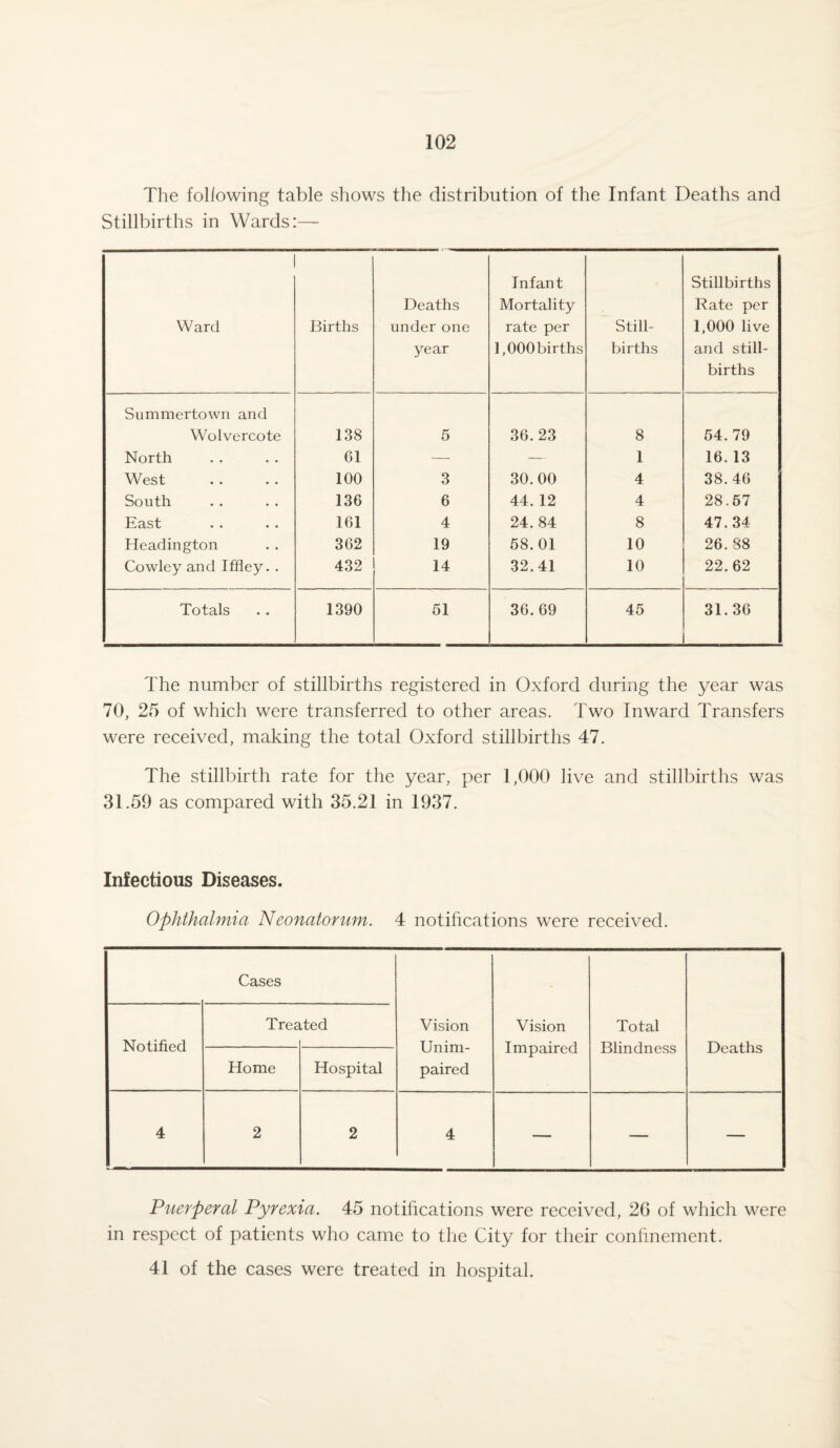 The following table shows the distribution of the Infant Deaths and Stillbirths in Wards:— Ward Births Deaths under one year Infant Mortality rate per l.OOObirths Still¬ births Stillbirths Bate per 1,000 live and still¬ births Summertown and Wolvercote 138 5 36. 23 8 54. 79 North 61 — — ■ 1 16. 13 West 100 3 30.00 4 38.46 South 136 6 44. 12 4 28.57 East 161 4 24.84 8 47.34 Headington 362 19 58.01 10 26. 88 Cowley and Iffley. . 432 14 32.41 10 22.62 Totals 1390 51 36. 69 45 31.36 The number of stillbirths registered in Oxford during the year was 70, 25 of which were transferred to other areas. Two Inward Transfers were received, making the total Oxford stillbirths 47. The stillbirth rate for the year, per 1,000 live and stillbirths was 31.59 as compared with 35.21 in 1937. Infectious Diseases. Ophthalmia Neonatorum. 4 notifications were received. Cases Vision Unim¬ paired Vision Impaired Total Blindness Deaths Notified Trea ited Home Hospital 4 2 2 4 — — — Puerperal Pyrexia. 45 notifications were received, 2G of which were in respect of patients who came to the City for their confinement. 41 of the cases were treated in hospital.
